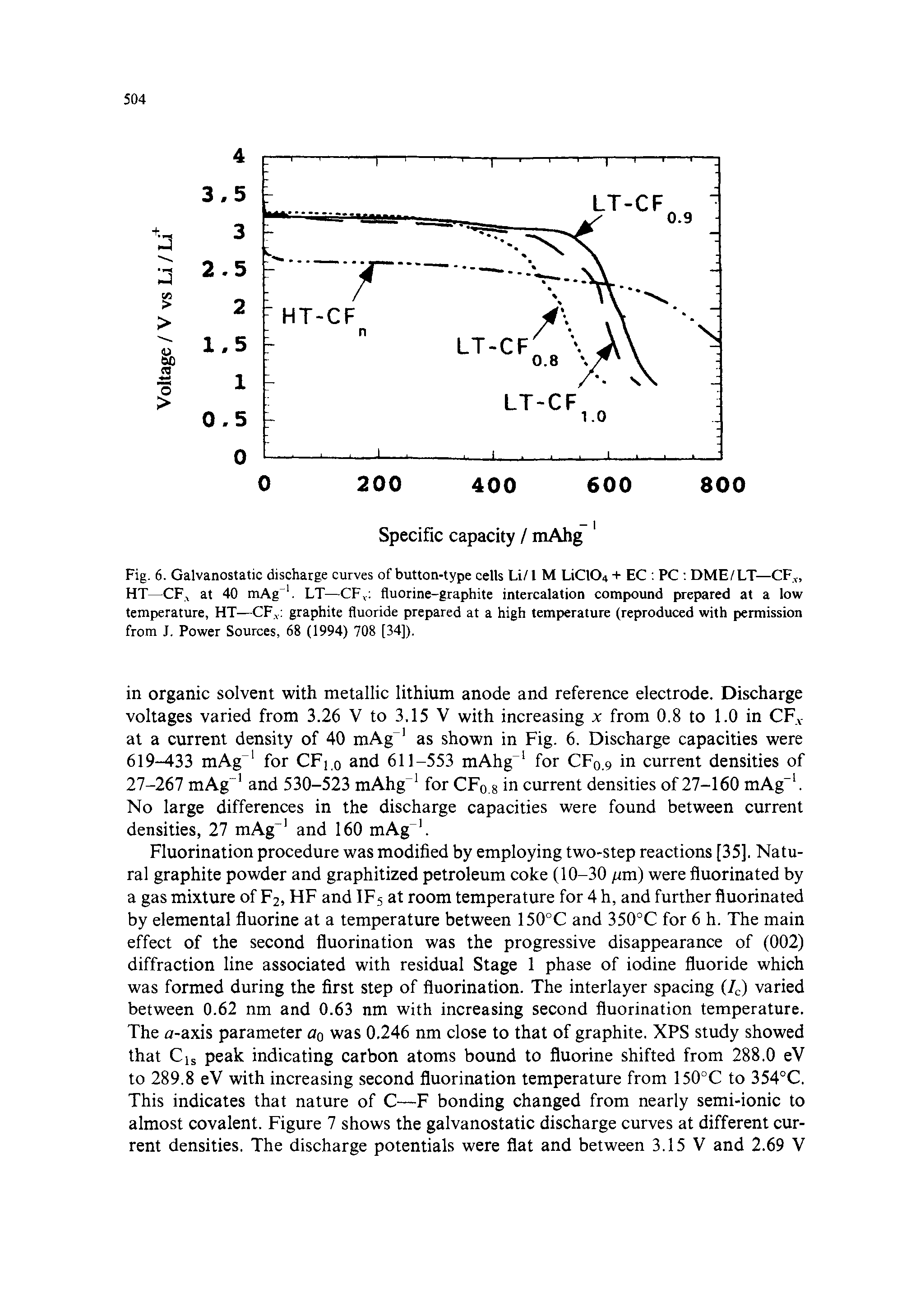 Fig. 6. Galvanostatic discharge curves of button-type cells Li/1 M L1CIO4 + EC PC DME/LT—CFV, HT—CF, at 40 mAg 1. LT—CFV fluorine-graphite intercalation compound prepared at a low temperature, HT—CFV graphite fluoride prepared at a high temperature (reproduced with permission from J. Power Sources, 68 (1994) 708 [34]).