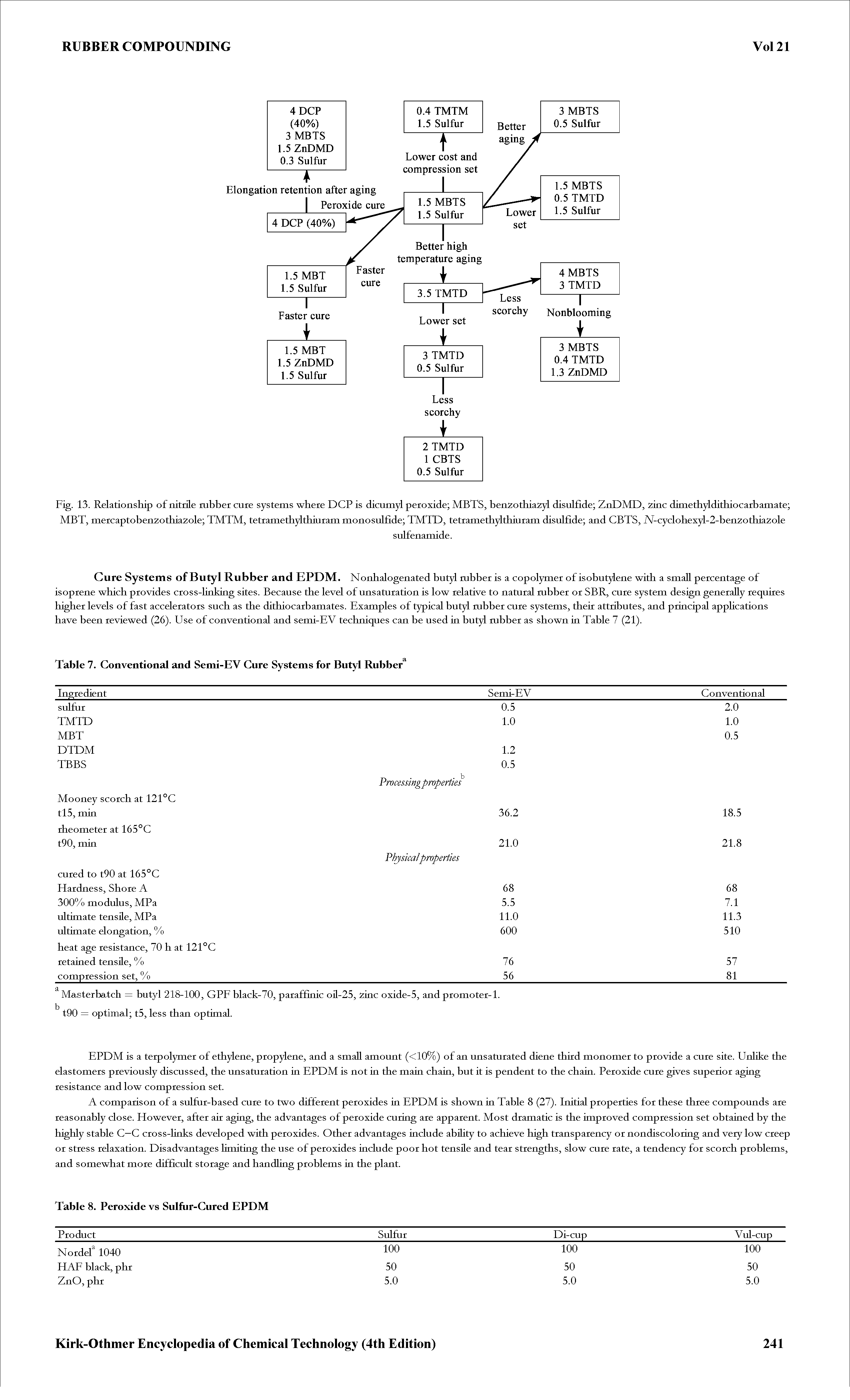 Fig. 13. Relationship of nittile rubber cure systems where DCP is dicumyl peroxide MBTS, benzothiazyl disulfide ZrJDMD, zinc dimethyldithiocarbamate ...