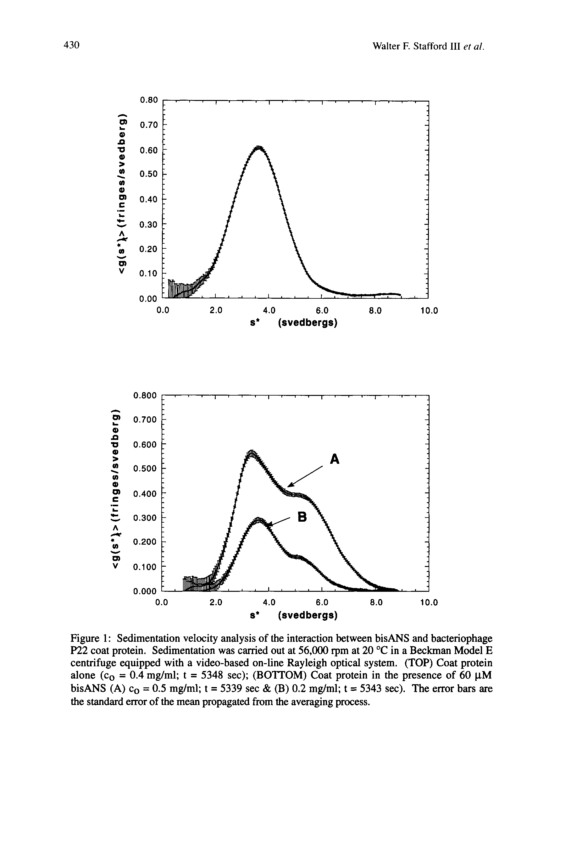 Figure 1 Sedimentation velocity analysis of the interaction between bisANS and bacteriophage P22 coat protein. Sedimentation was carried out at 56,0(X) rpm at 20 °C in a Beckman Model E centrifuge equipped with a video-based on-line Rayleigh optical system. (TOP) Coat protein alone (cq = 0.4 mg/ml t = 5348 sec) (BOTTOM) Coat protein in the presence of 60 (iM bisANS (A) Co = 0.5 mg/ml t = 5339 sec (B) 0.2 mg/ml t = 5343 sec). The error bars are the standard error of the mean propagated from the averaging process.