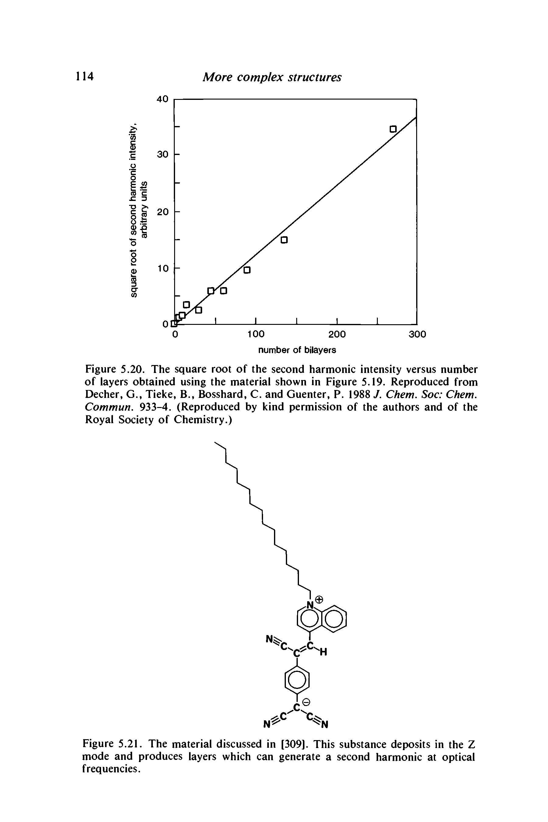Figure 5.20. The square root of the second harmonic intensity versus number of layers obtained using the material shown in Figure 5.19. Reproduced from Decher, G., Tieke, B., Bosshard, C. and Guenter, P. 1988 J. Chem. Soc Chem. Commun. 933-4. (Reproduced by kind permission of the authors and of the Royal Society of Chemistry.)...