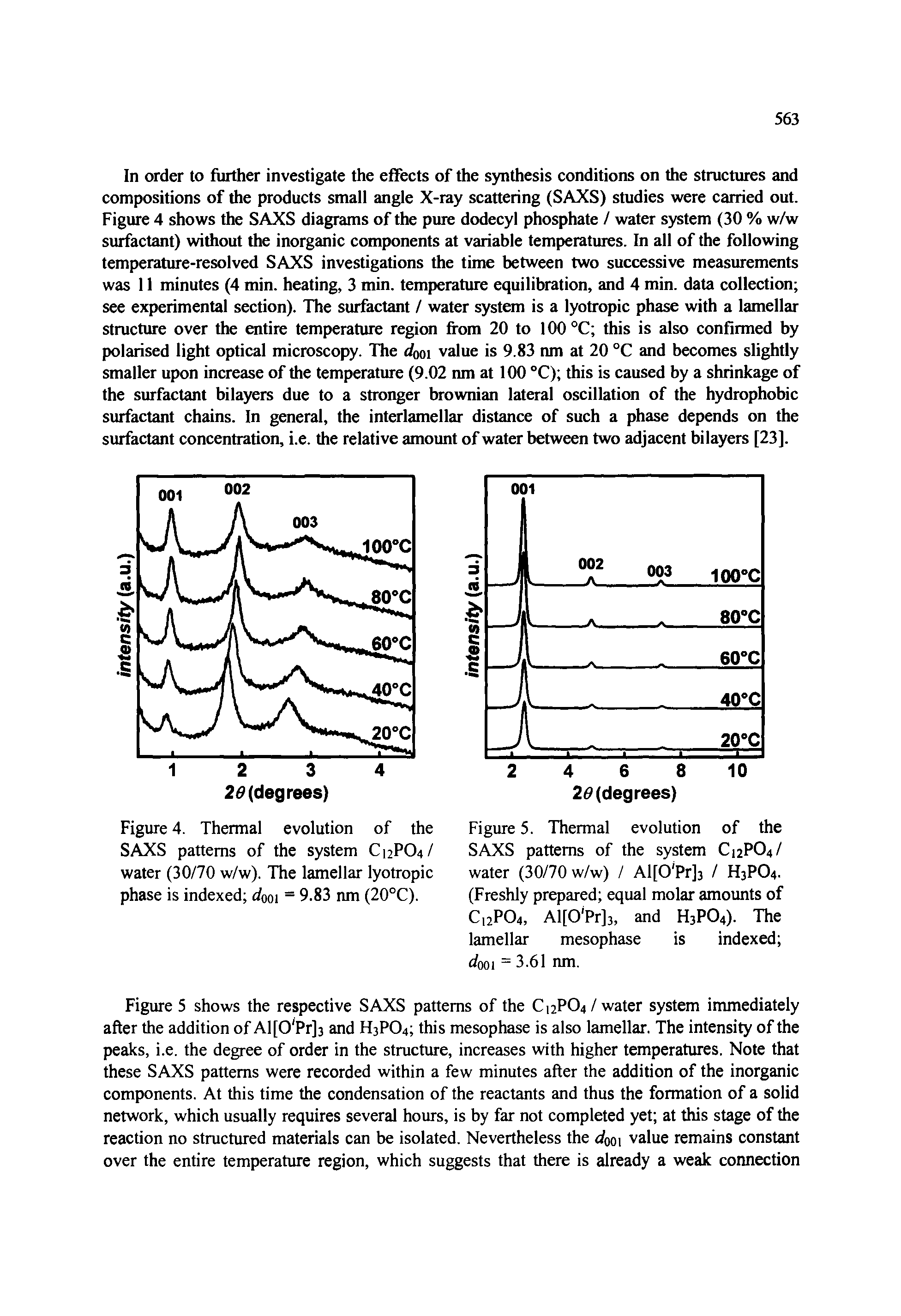 Figure 5. Thermal evolution of the SAXS patterns of the system C12PO4/ water (30/70 w/w) / Al[0 Pr]3 / H3PO4. (Freshly prepared equal molar amounts of C12P04, Al[0 Pr]3, and H3PO4). The lamellar mesophase is indexed dooi = 3.61 nm.