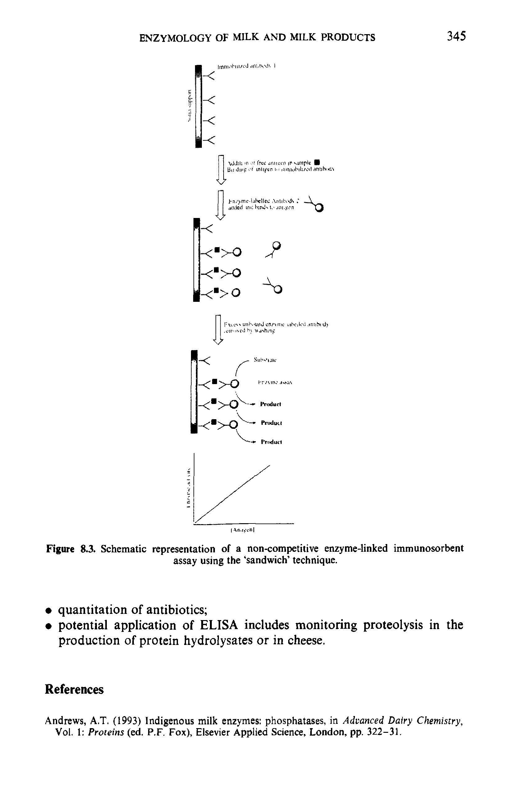 Figure 8.3. Schematic representation of a non-competitive enzyme-linked immunosorbent assay using the sandwich technique.