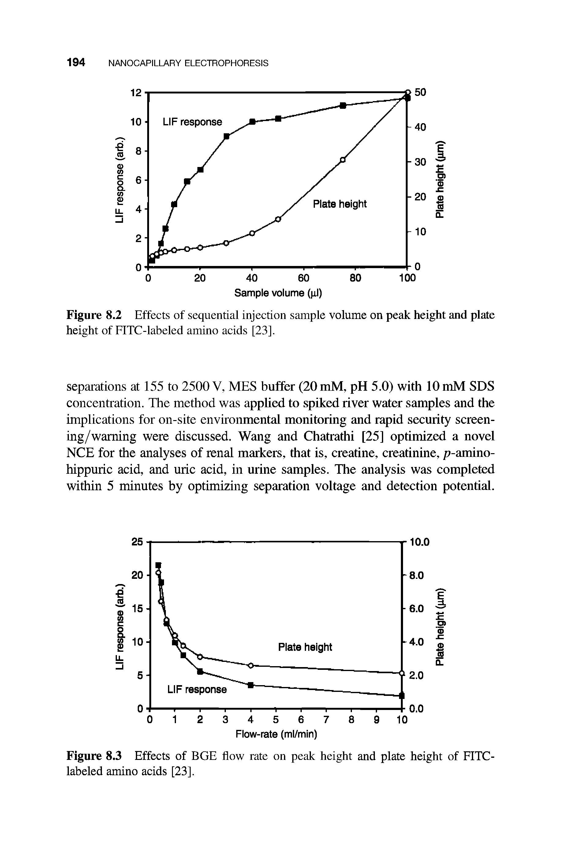 Figure 8.2 Effects of sequential injection sample volume on peak height and plate height of FITC-labeled amino acids [23].