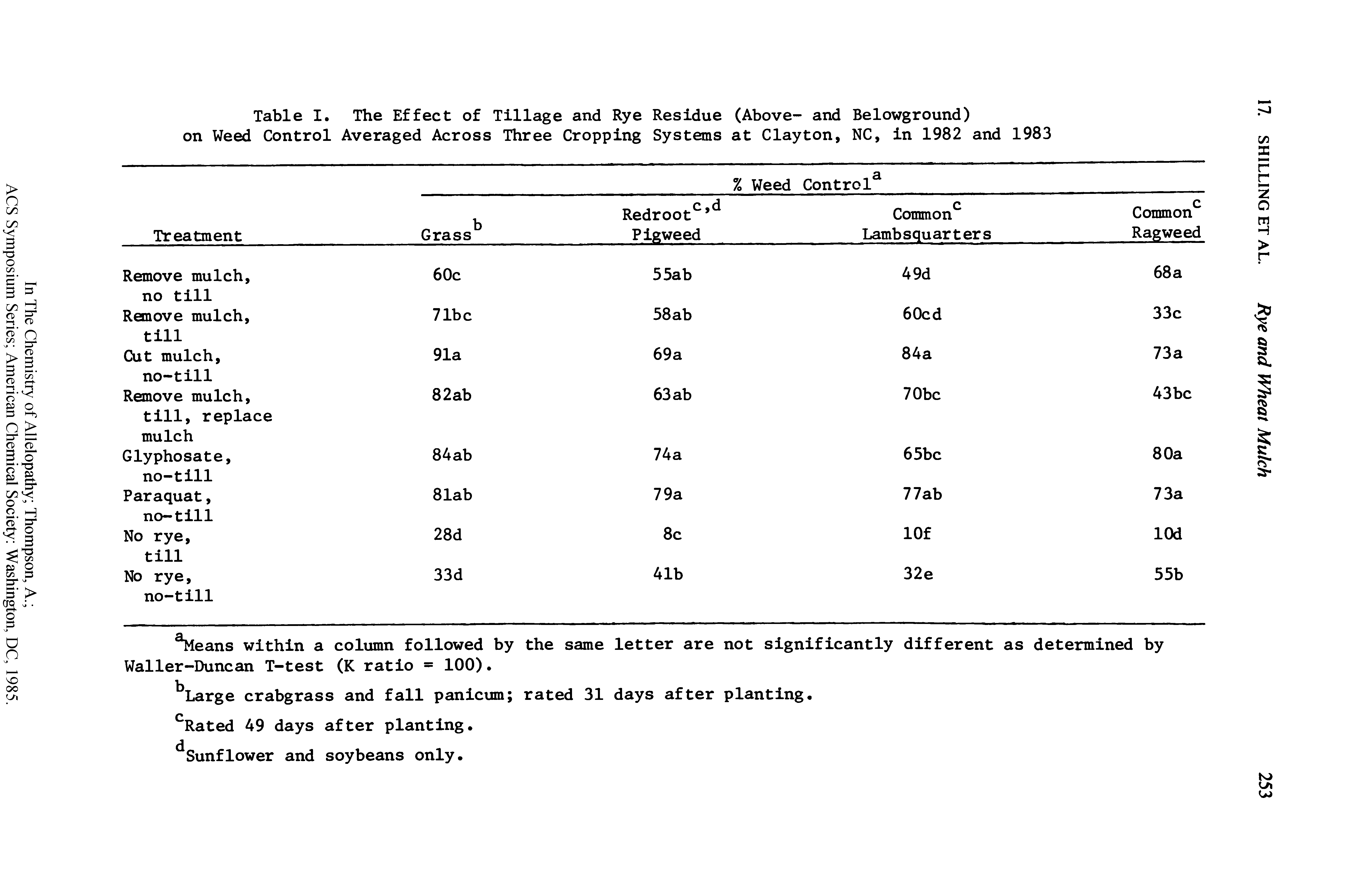 Table I. The Effect of Tillage and Rye Residue (Above- and Belowground) on Weed Control Averaged Across Three Cropping Systems at Clayton, NC, in 1982 and 1983...