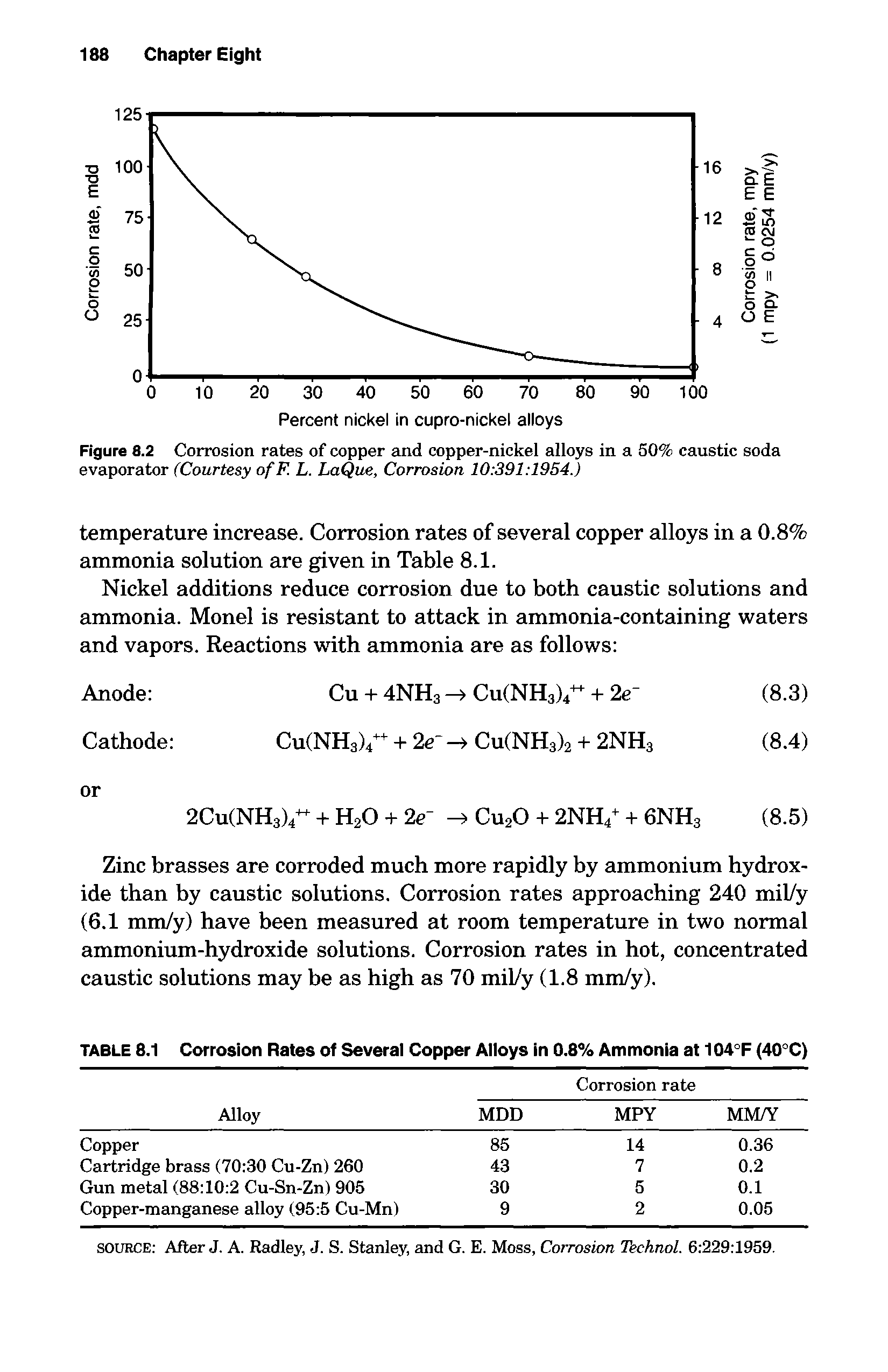 Figure 8.2 Corrosion rates of copper and copper-nickel alloys in a 50% caustic soda evaporator (Courtesy ofF. L. LaQue, Corrosion 10 391 1954.)...