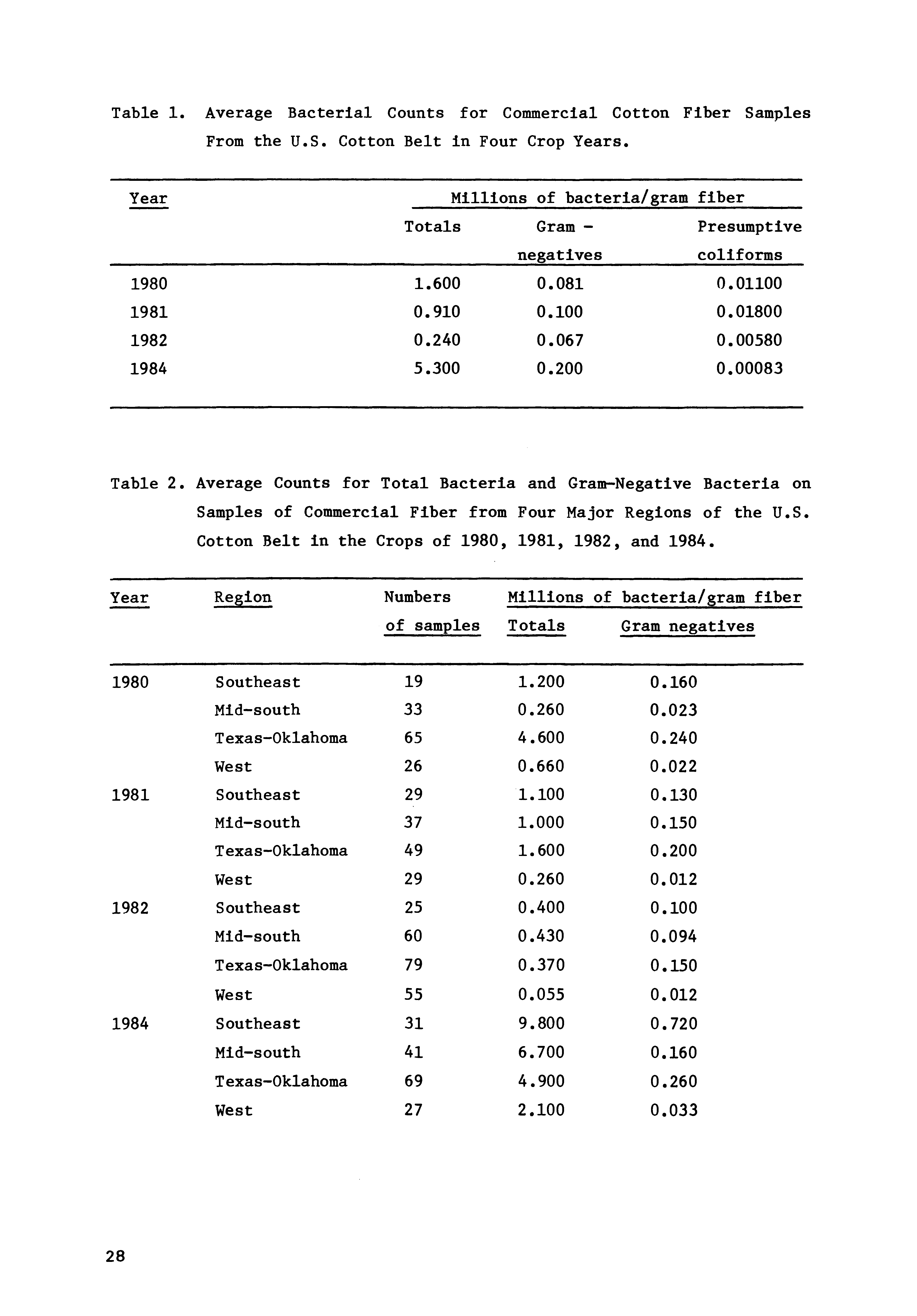 Table 2. Average Counts for Total Bacteria and Gram-Negative Bacteria on Samples of Commercial Fiber from Four Major Regions of the U.S. Cotton Belt in the Crops of 1980, 1981, 1982, and 1984.