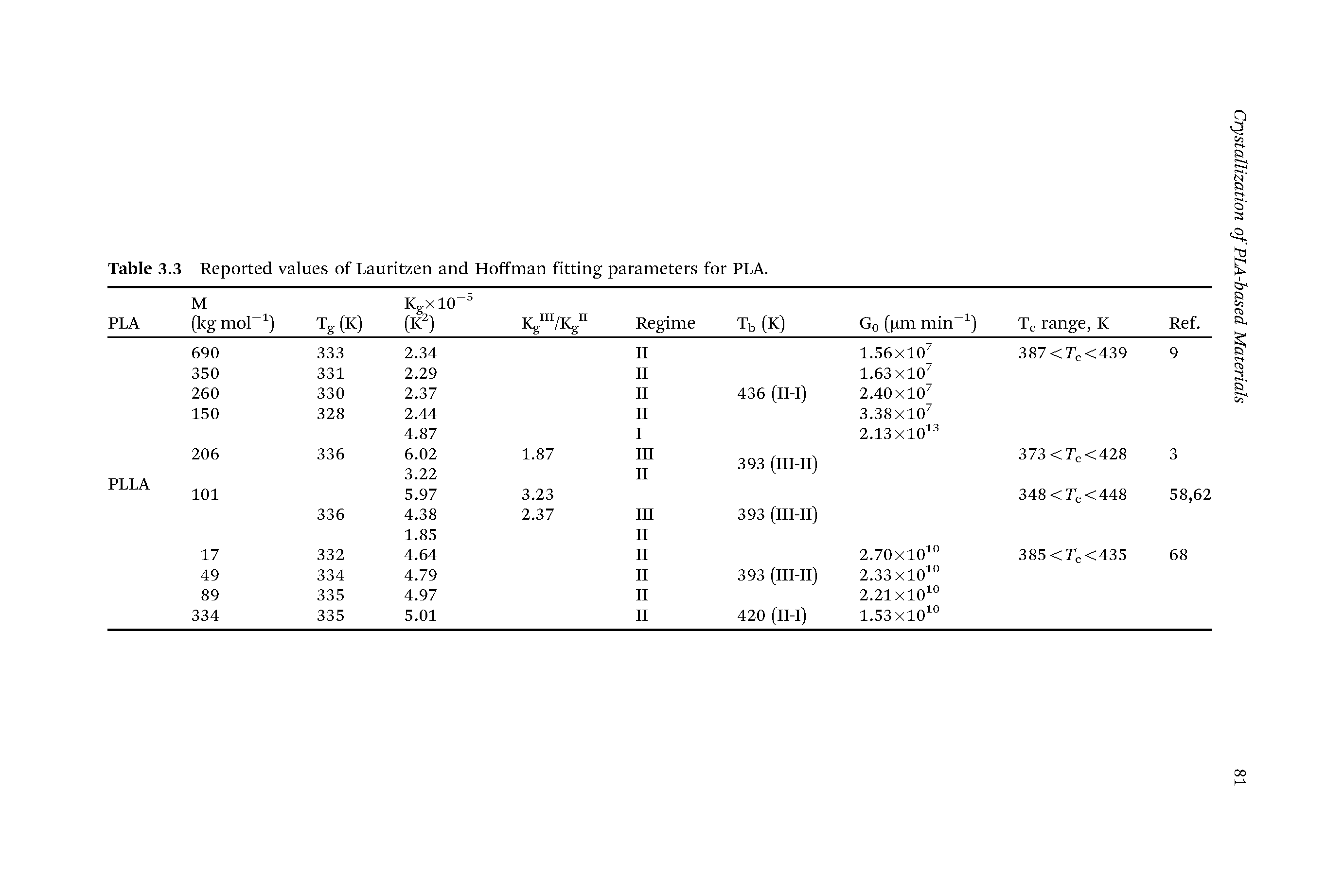 Table 3.3 Reported values of Lauritzen and Hoffman fitting parameters for PLA.