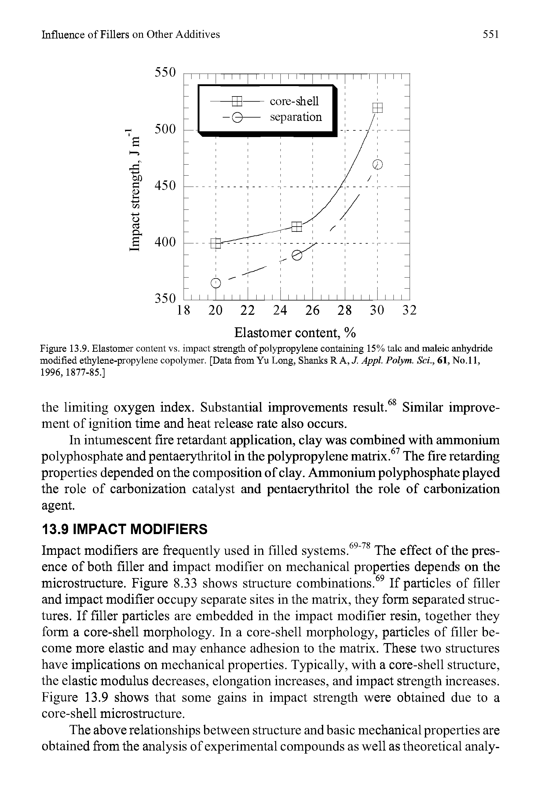 Figure 13.9. Elastomer content vs. impact strength of polypropylene containing 15% talc and maleic anhydride modified ethylene-propylene copolymer. [Data from Yu Long, Shanks R A, J. Appl. Polym. Sci., 61, No. 11, 1996,1877-85.]...