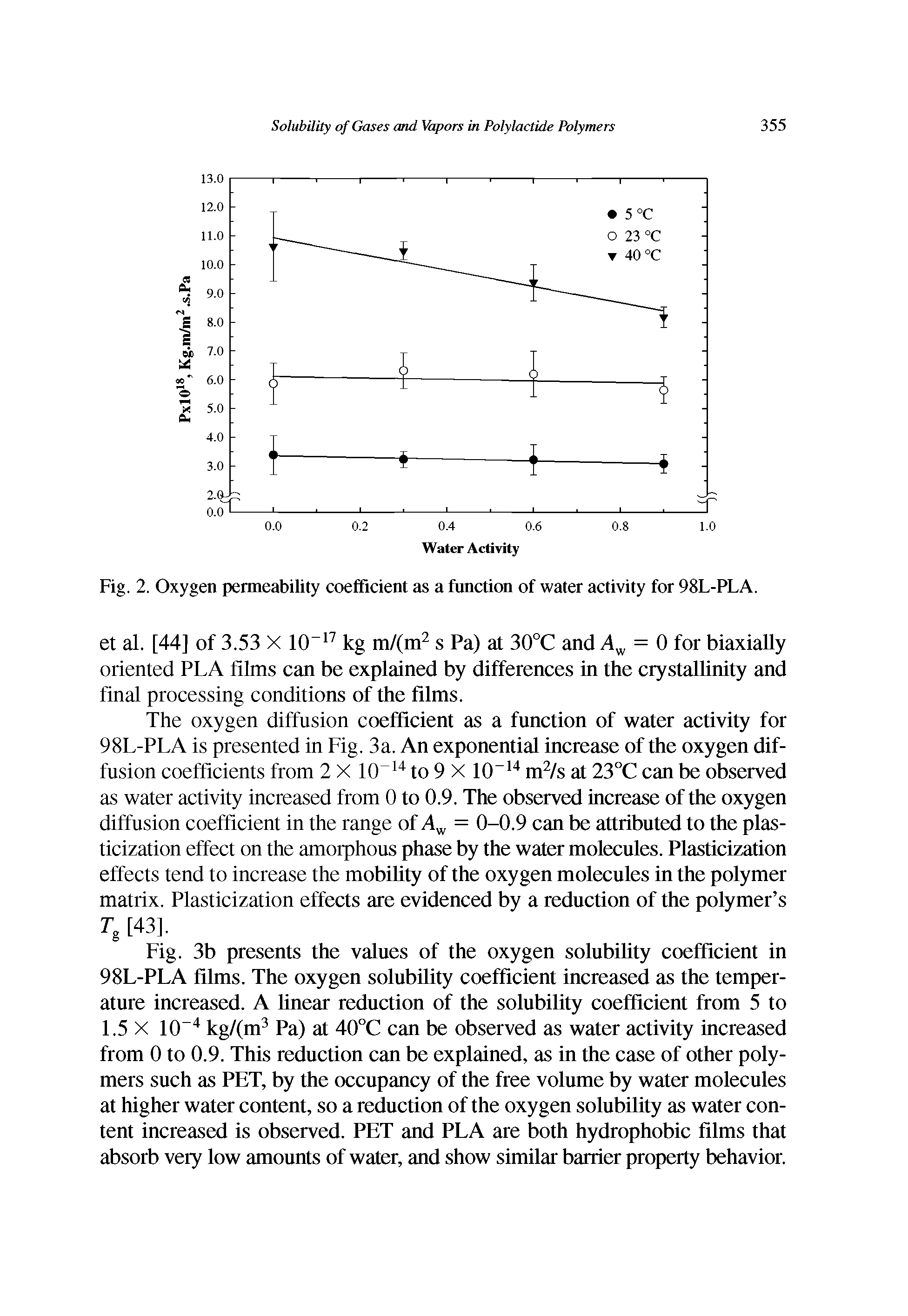 Fig. 2. Oxygen permeability coefficient as a function of water activity for 98L-PLA.