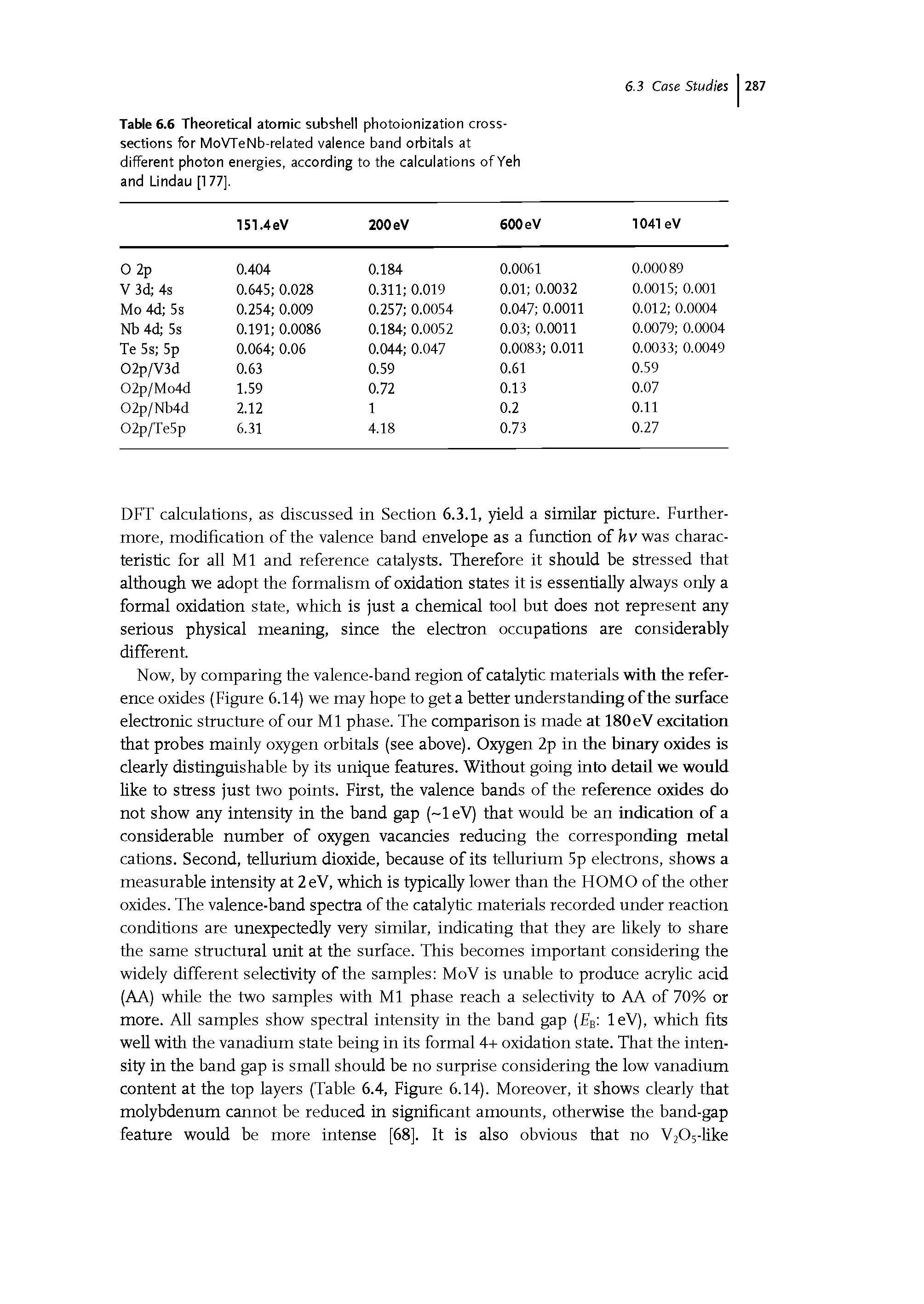 Table 6.6 Theoretical atomic subshell photoionization cross-sections for MoVTeNb-related valence band orbitals at different photon energies, according to the calculations ofYeh and Lindau [177].