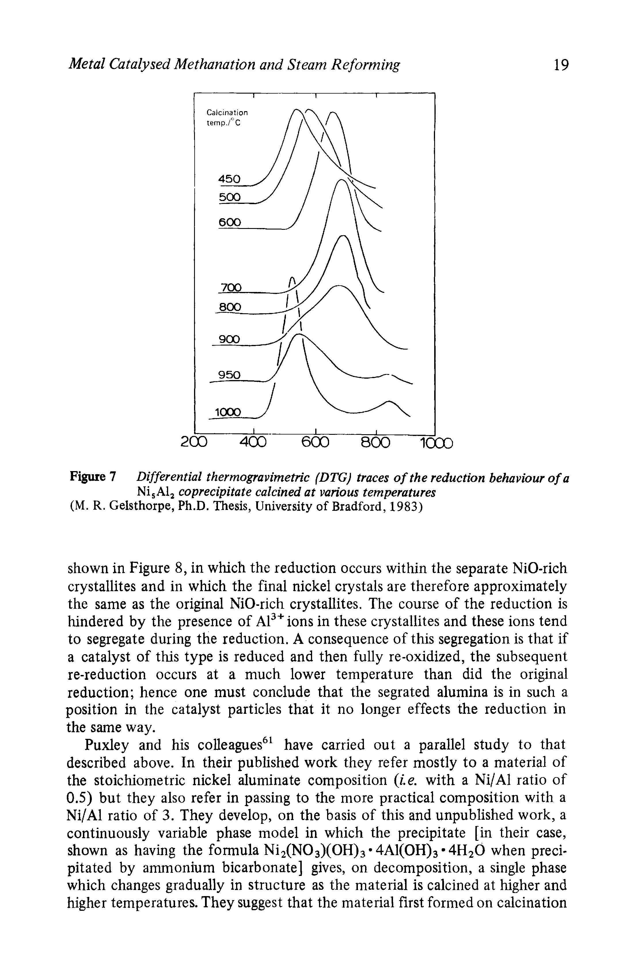 Figure 7 Differential thermogravimetric (DTG) traces of the reduction behaviour of a NisAl2 coprecipitate calcined at various temperatures (M. R. Gelsthorpe, Ph.D. Thesis, University of Bradford, 1983)...
