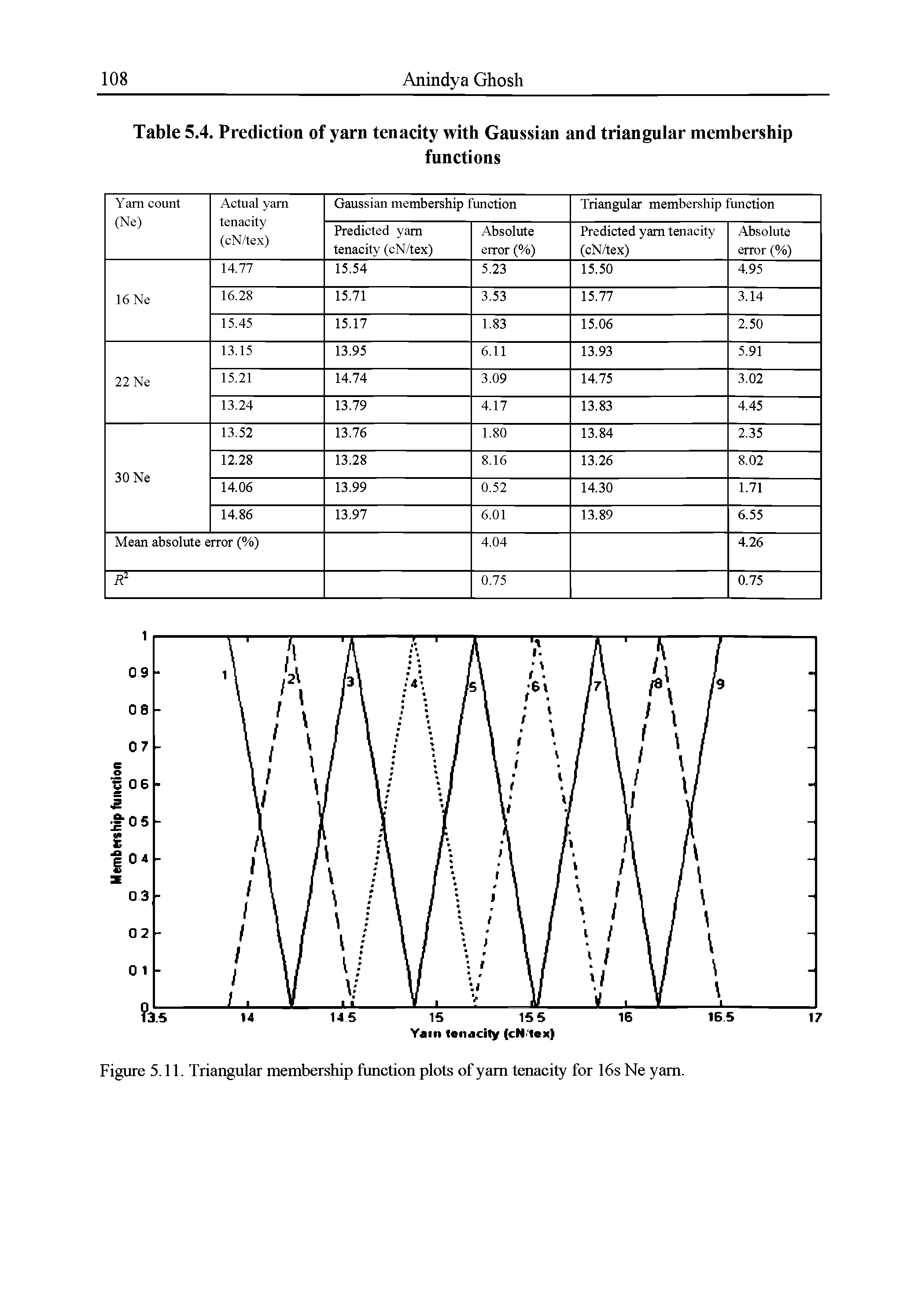 Table 5.4. Prediction of yarn tenacity with Gaussian and triangular membership...