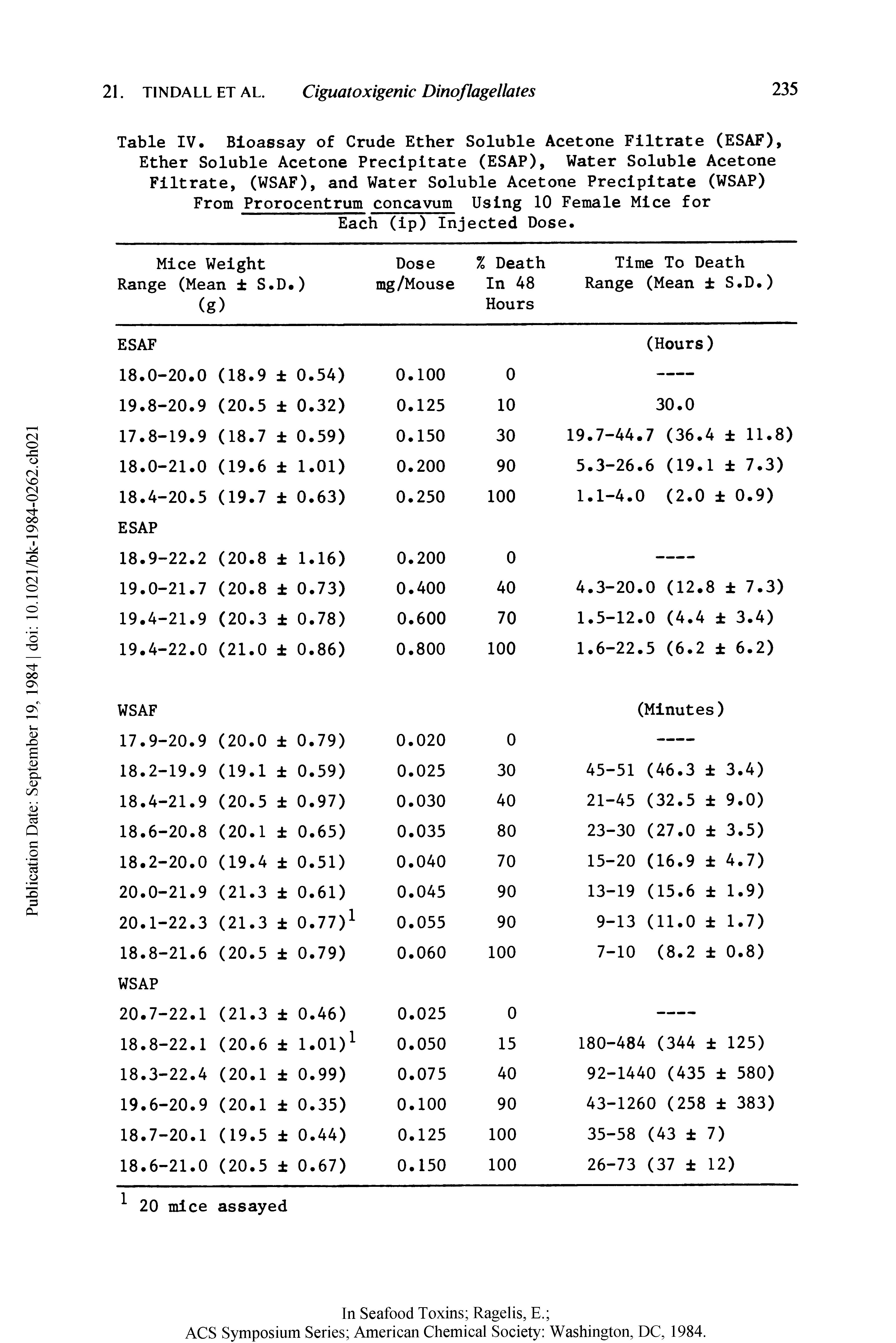 Table IV. Bioassay of Crude Ether Soluble Acetone Filtrate (ESAF), Ether Soluble Acetone Precipitate (ESAP), Water Soluble Acetone Filtrate, (WSAF), and Water Soluble Acetone Precipitate (WSAP) From Prorocentrum concavum Using 10 Female Mice for Each (ip) Injected Dose.
