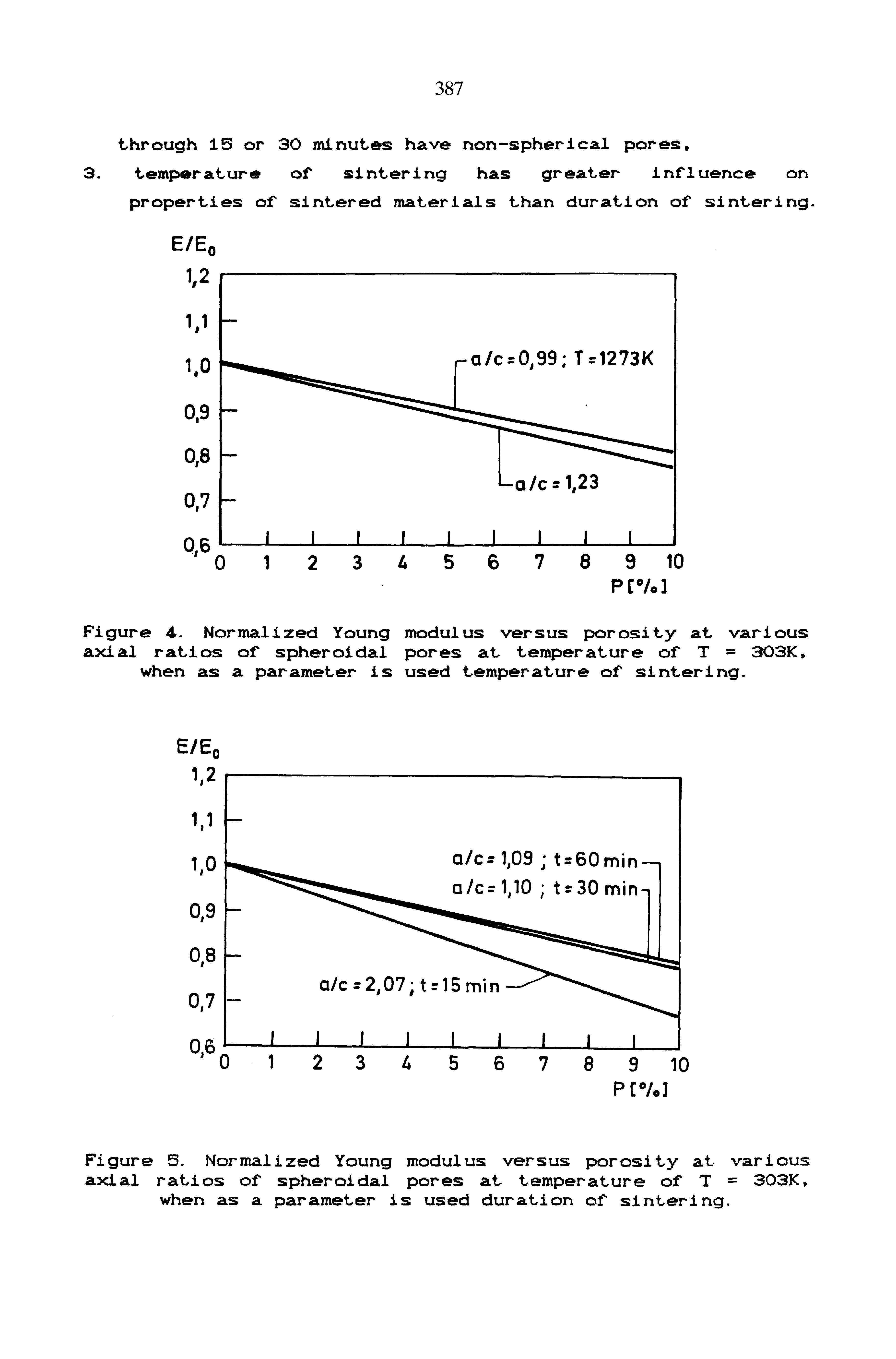 Figure 4. Normalized Young modulus versus porosity at various axial ratios of spheroidal pores at temperature of T = 303K, when as a parameter is used temperature of sintering.