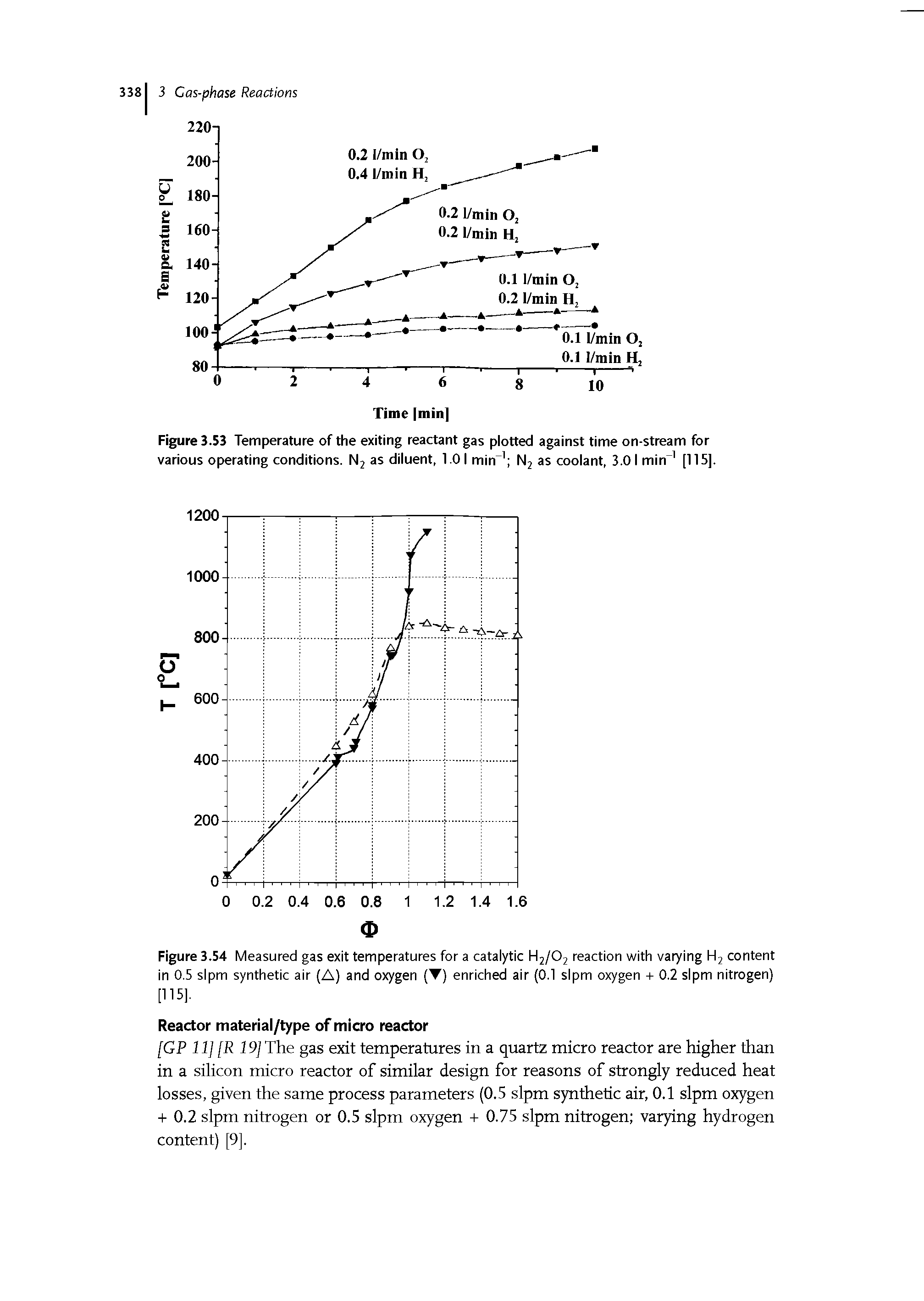 Figure 3.54 Measured gas exit temperatures for a catalytic H2/O2 reaction with varying H2 content in 0.5 sipm synthetic air (A) and oxygen (T) enriched air (0.1 sipm oxygen -r 0.2 sipm nitrogen) [115].