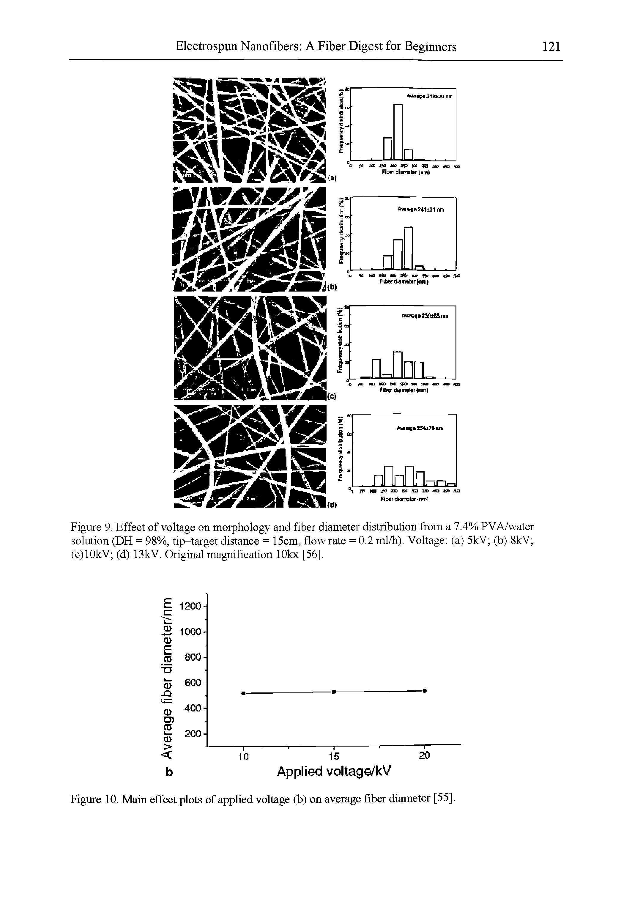 Figure 9. Effect of voltage on morphology and fiber diameter distribution from a 7.4% PVA/water solution (DH = 98%, tip-target distance = 15cm, flowrate = 0.2 ml/h). Voltage (a) 5kV (b) 8kV (c)lOkV (d) 13kV. Original magnification lOkx [56].