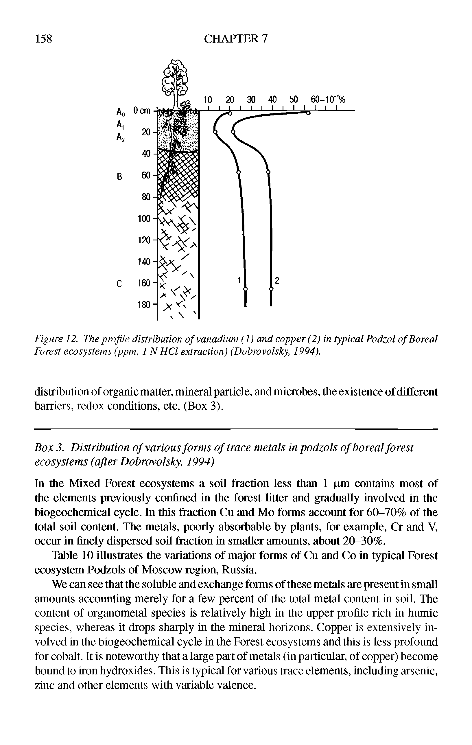 Figure 12. The profile distribution of vanadium (1) and copper (2) in typical Podzol of Boreal Forest ecosystems (ppm, 1 N HCl extraction) (Dobrovolsky, 1994).