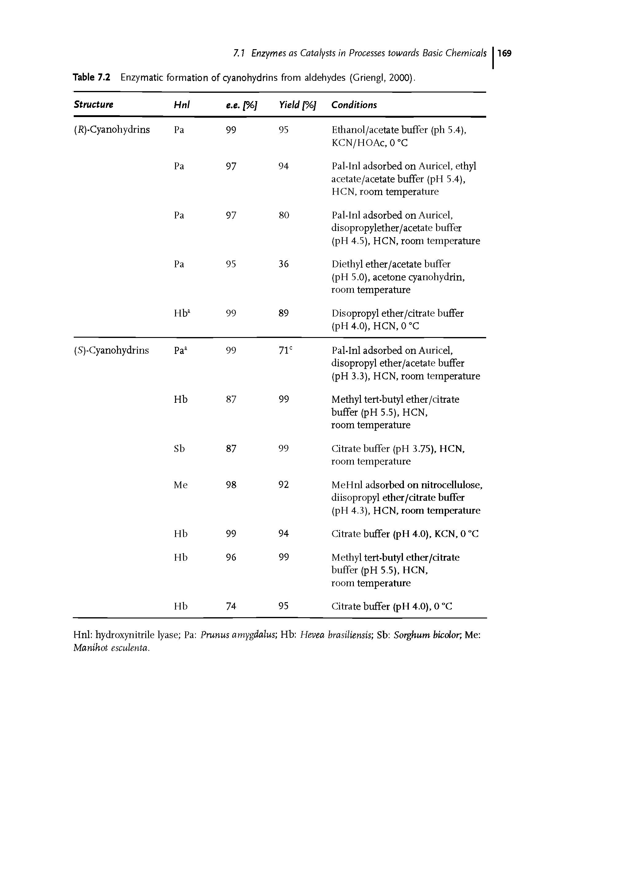 Table 7.2 Enzymatic formation of cyanohydrins from aldehydes (Griengl, 2000).
