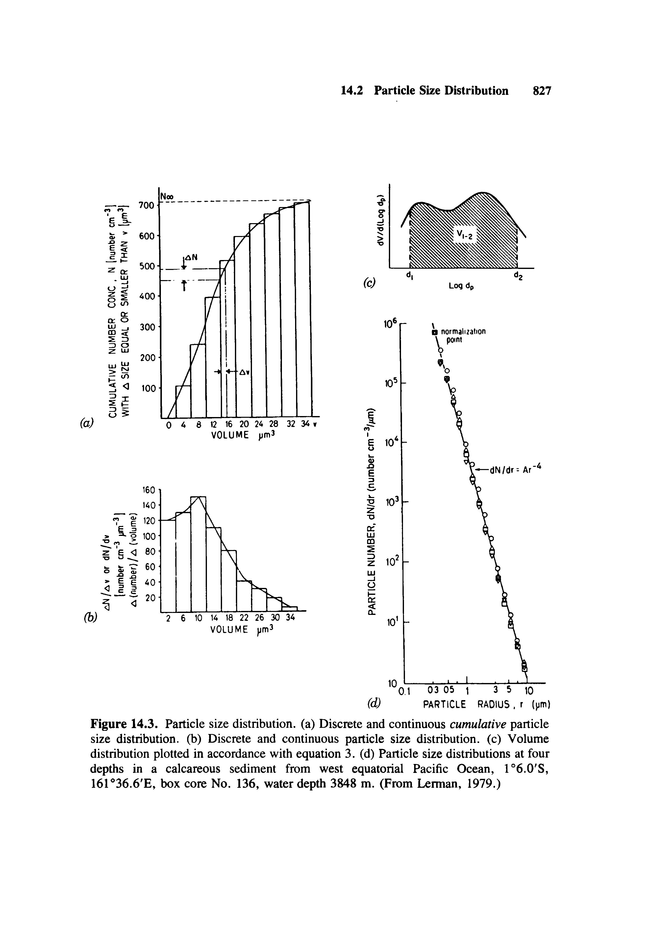 Figure 14.3. Particle size distribution, (a) Discrete and continuous cumulative particle size distribution, (b) Discrete and continuous particle size distribution, (c) Volume distribution plotted in accordance with equation 3. (d) Particle size distributions at four depths in a calcareous sediment from west equatorial Pacific Ocean, 1°6.0 S, 161 36.6 E, box core No. 136, water depth 3848 m. (From Lerman, 1979.)...