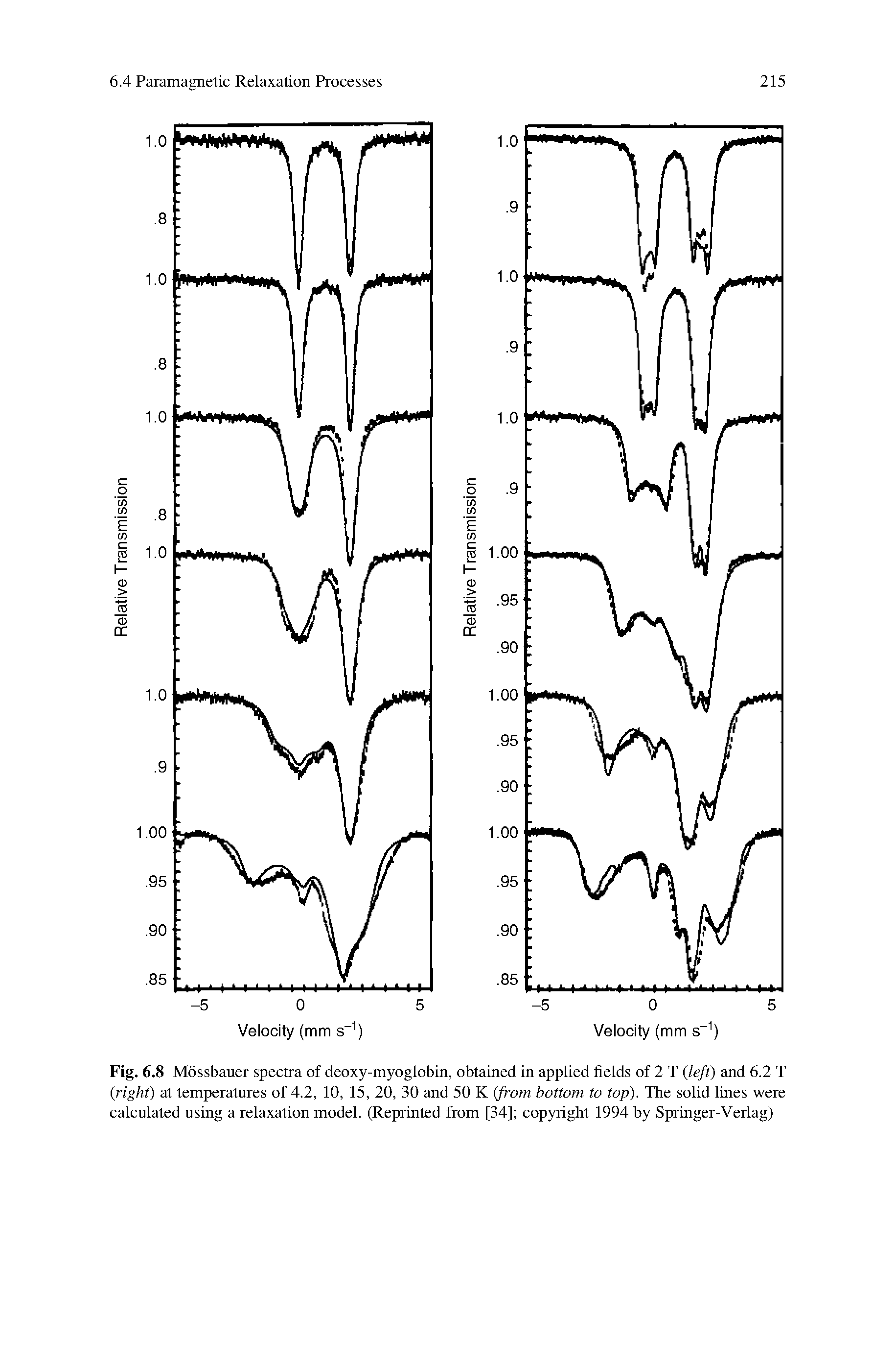Fig. 6.8 Mossbauer spectra of deoxy-myoglobin, obtained in applied fields of 2 T (left) and 6.2 T (right) at temperatures of 4.2, 10, 15, 20, 30 and 50 K (from bottom to top). The solid lines were calculated using a relaxation model. (Reprinted from [34] copyright 1994 by Springer-Verlag)...