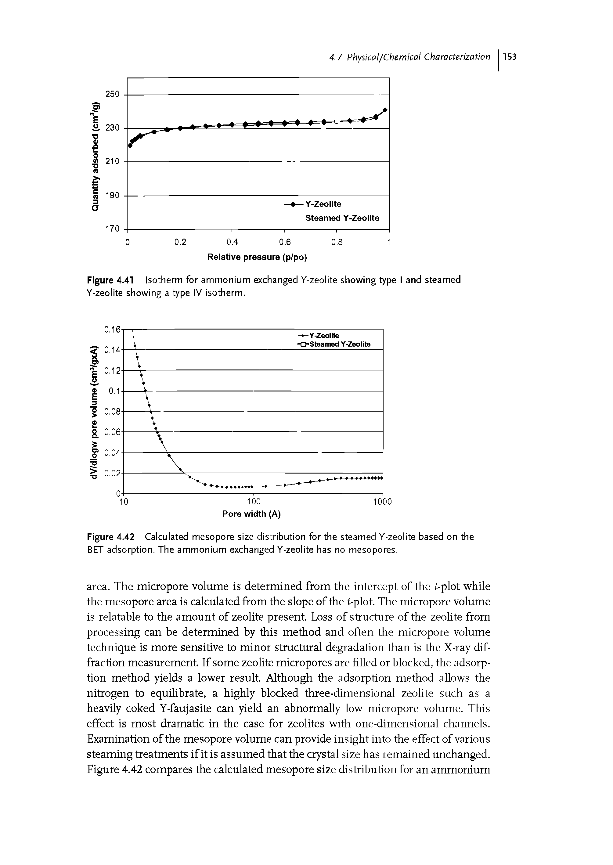 Figure 4.41 Isotherm for ammonium exchanged Y-zeolite showing type I and steamed Y-zeolite showing a type iV isotherm.