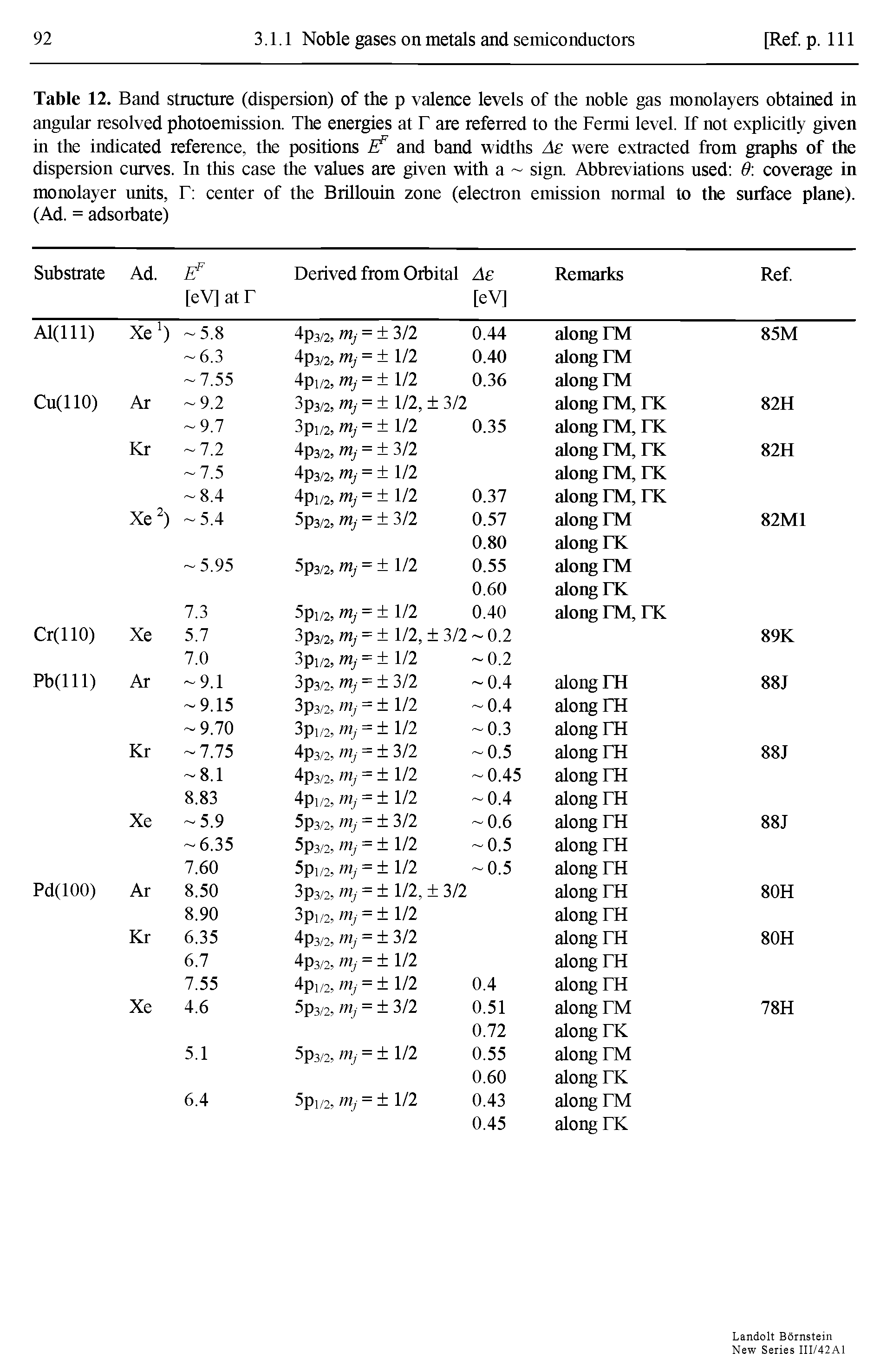 Table 12. Band structure (dispersion) of the p valence levels of the noble gas monolayers obtained in angular resolved photoemission. The energies at T are referred to the Fermi level. If not explicitly given in the indicated reference, the positions Ff and band widths Ae were extracted from graphs of the dispersion curves. In this case the values are given with a sign. Abbreviations used 9 coverage in monolayer imits, F center of the Brillouin zone (electron emission normal to the surface plane). (Ad. = adsorbate)...