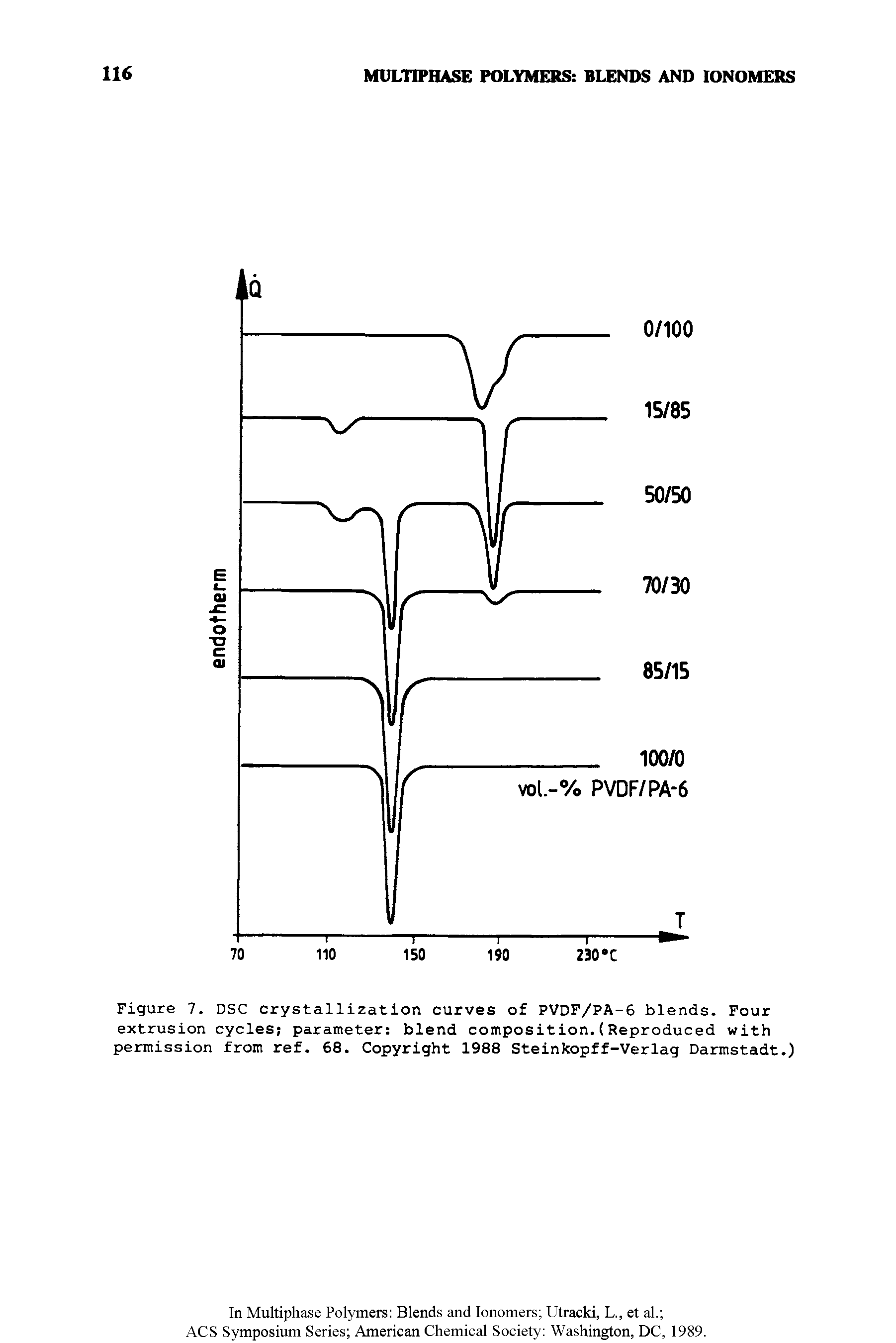 Figure 7. DSC crystallization curves of PVDF/PA-6 blends. Four extrusion cycles parameter blend composition. (Reproduced with permission from ref. 68. Copyright 1988 Steinkopff-Verlag Darmstadt.)...