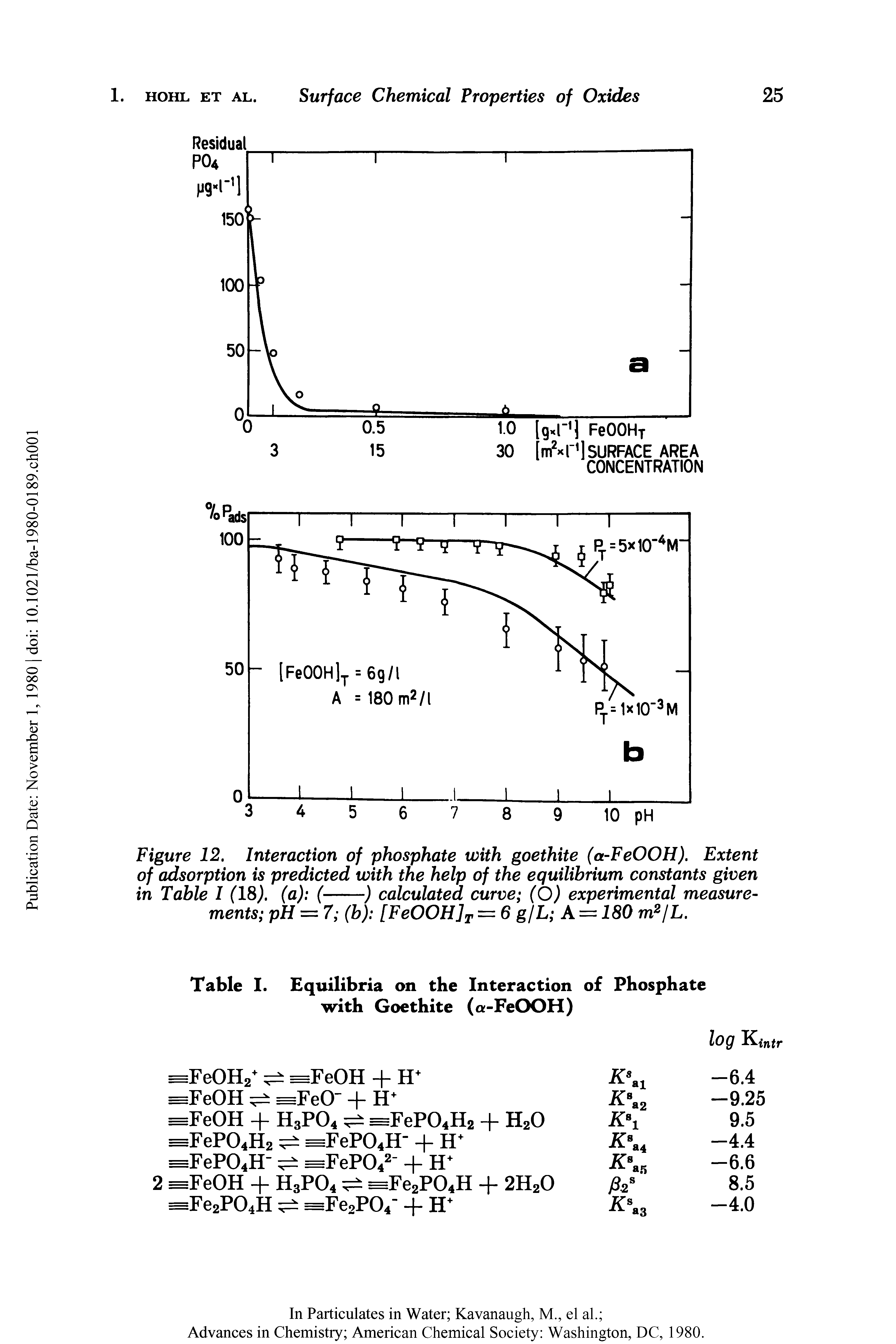 Figure 12. Interaction of phosphate with goethite (a-FeOOH). Extent of adsorption is predicted with the help of the equilibrium constants given in Table I (IS), (a) (-) calculated curve (O) experimental measure-...