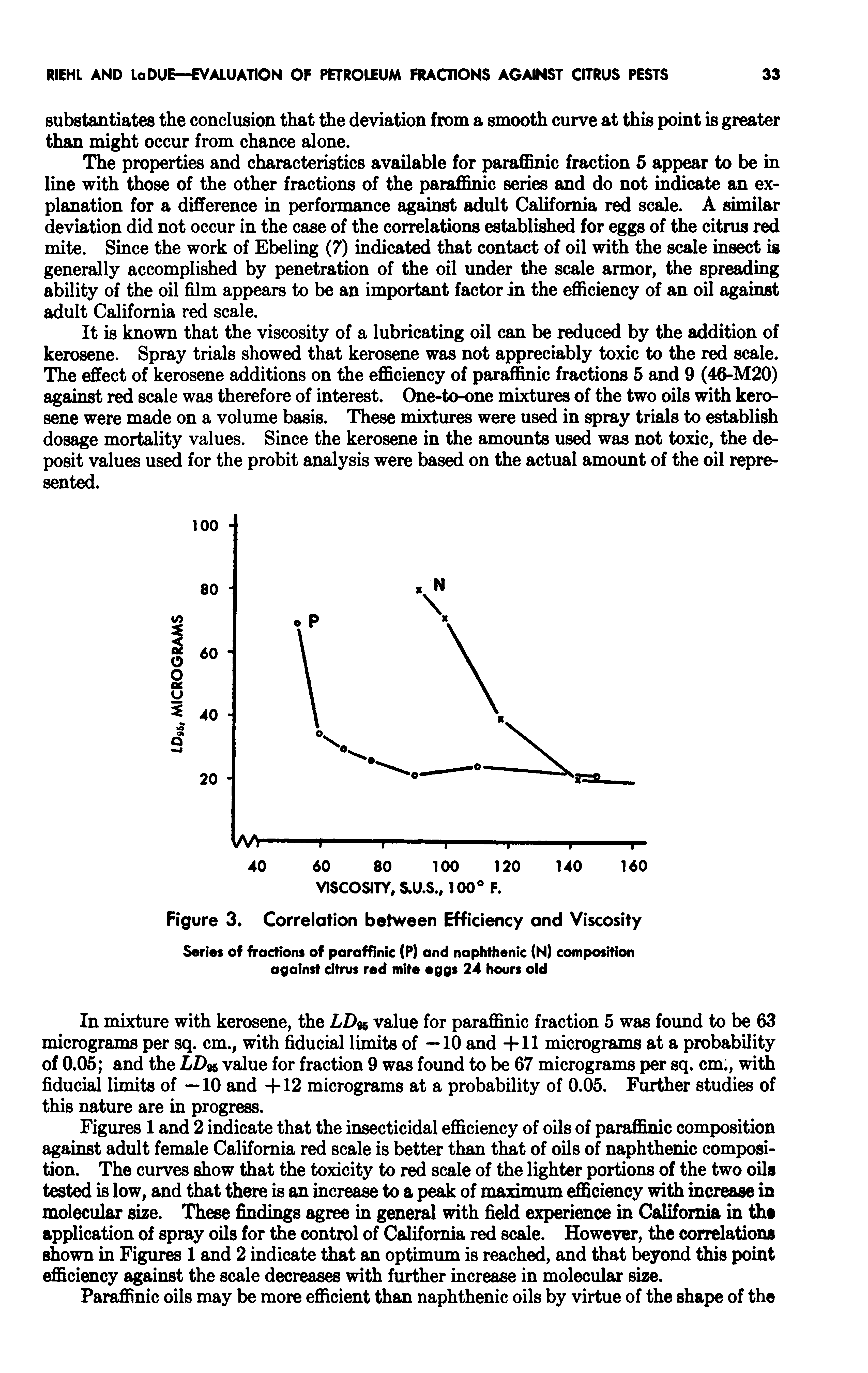 Figures 1 and 2 indicate that the insecticidal efficiency of oils of paraflSnic composition against adult female California red scale is better than that of oils of naphthenic composition. The curves show that the toxicity to red scale of the lighter portions of the two oils tested is low, and that there is an increase to a peak of maximum efficiency with increase in molecular size. These findings agree in general with field experience in California in ths application of spray oils for the control of California red scale. However, the correlations shown in Figures 1 and 2 indicate that an optimum is reached, and that beyond this point efficiency against the scale decreases with further increase in molecular size.