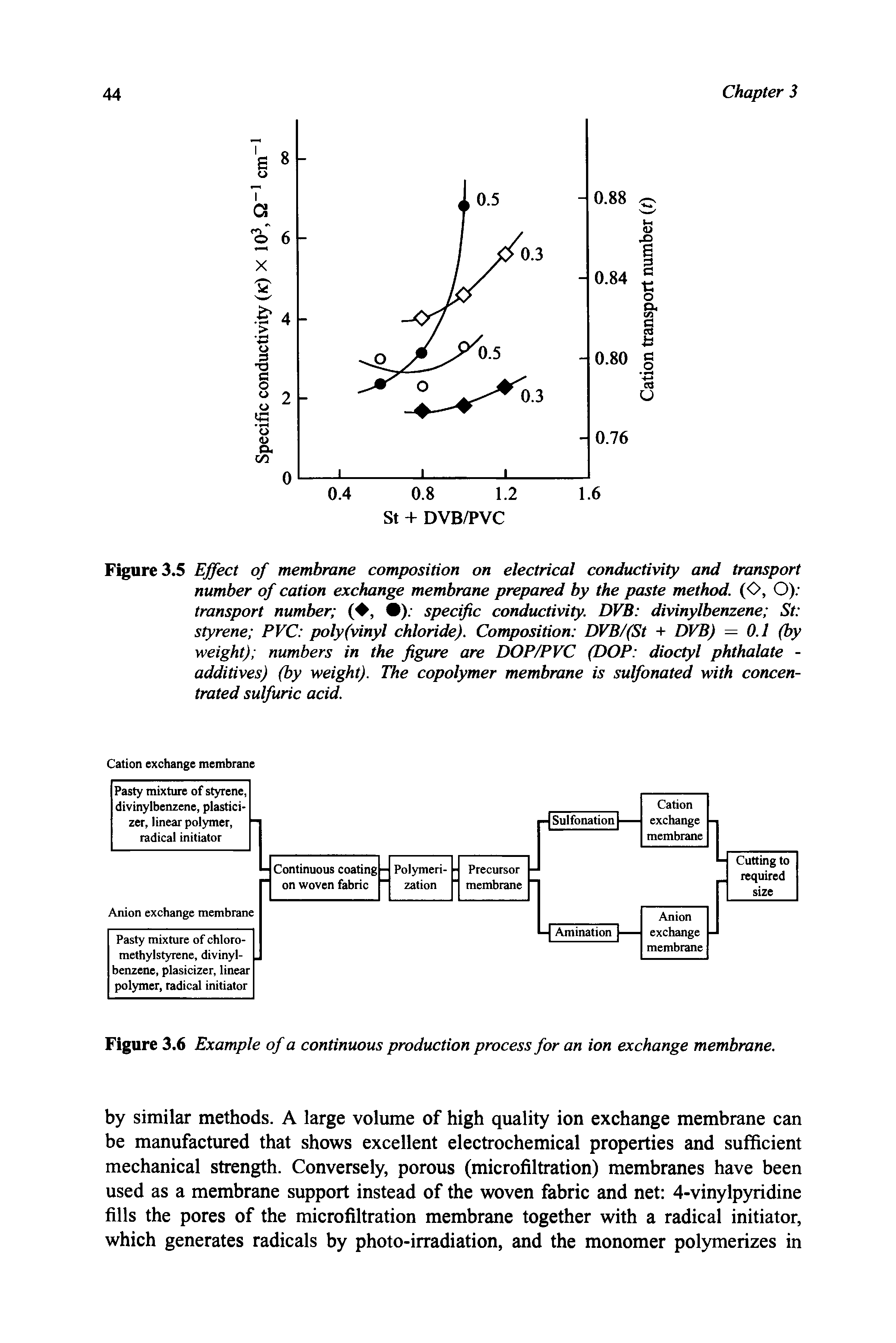 Figure 3.5 Effect of membrane composition on electrical conductivity and transport number of cation exchange membrane prepared by the paste method. (O, O) transport number ( , ) specific conductivity. DVB divinylbenzene St styrene PVC poly(vinyl chloride). Composition DVB/(St + DVB) — 0.1 (by weight) numbers in the figure are DOP/PVC (DOP dioctyl phthalate -additives) (by weight). The copolymer membrane is sulfonated with concentrated sulfuric acid.
