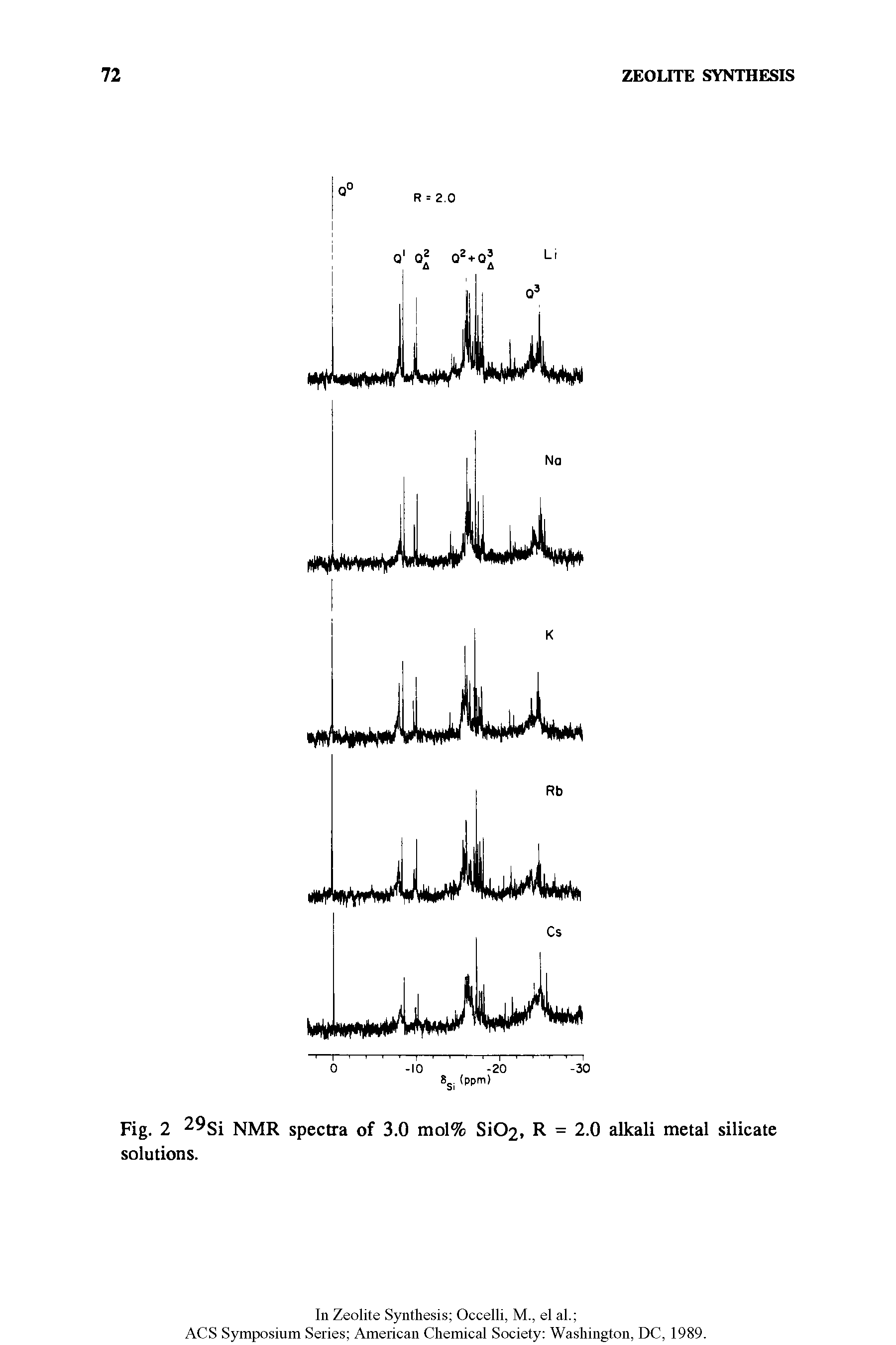 Fig. 2 29gj NMR spectra of 3.0 mol% SiC>2, R = 2.0 alkali metal silicate solutions.