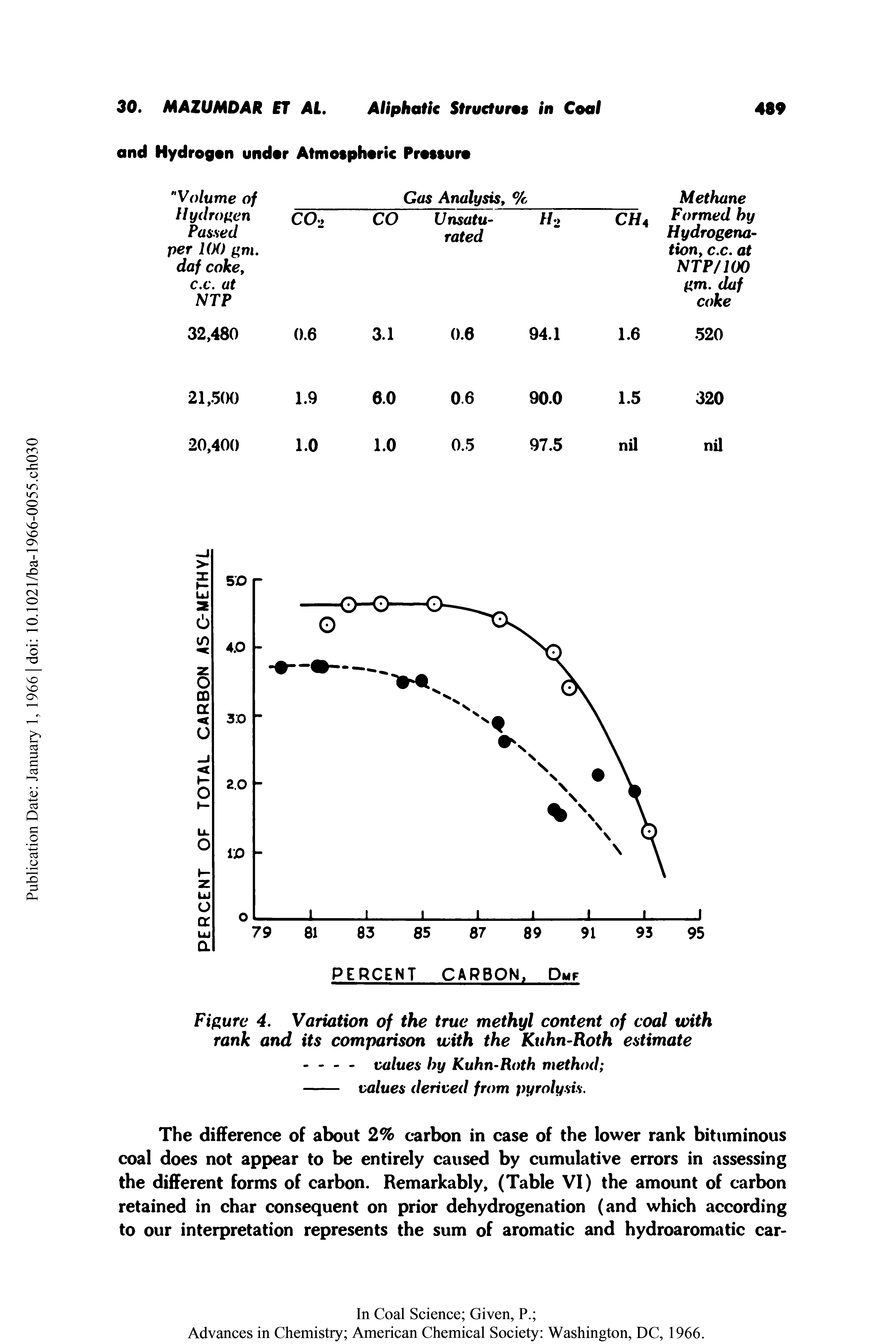 Figure 4. Variation of the true methyl content of coal with rank and its comparison with the Kuhn-Roth estimate...