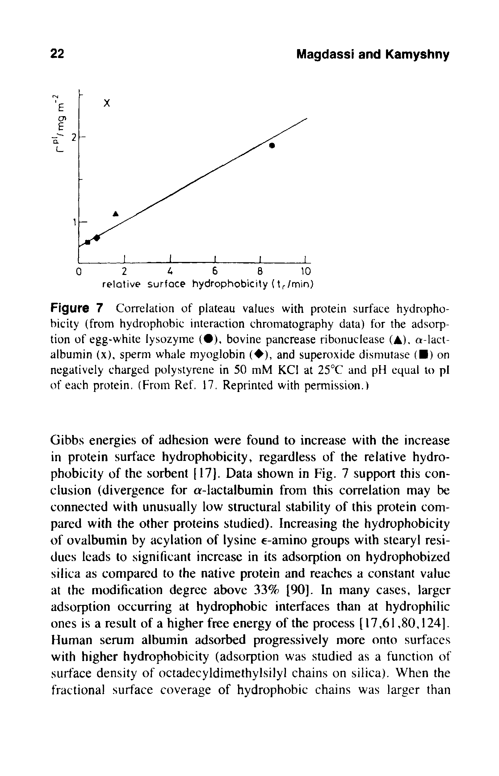 Figure 7 Correlation of plateau values with protein surface hydrophobicity (from hydrophobic interaction chromatography data) for the adsorption of egg-white lysozyme ( ), bovine pancrease ribonuclease (A), a-lact-albumin (x), sperm whale myoglobin ( ), and superoxide dismutase ( ) on negatively charged polystyrene in 50 mM KCI at 25°C and pH equal to pi of each protein. (From Ref. 17. Reprinted with permission.)...