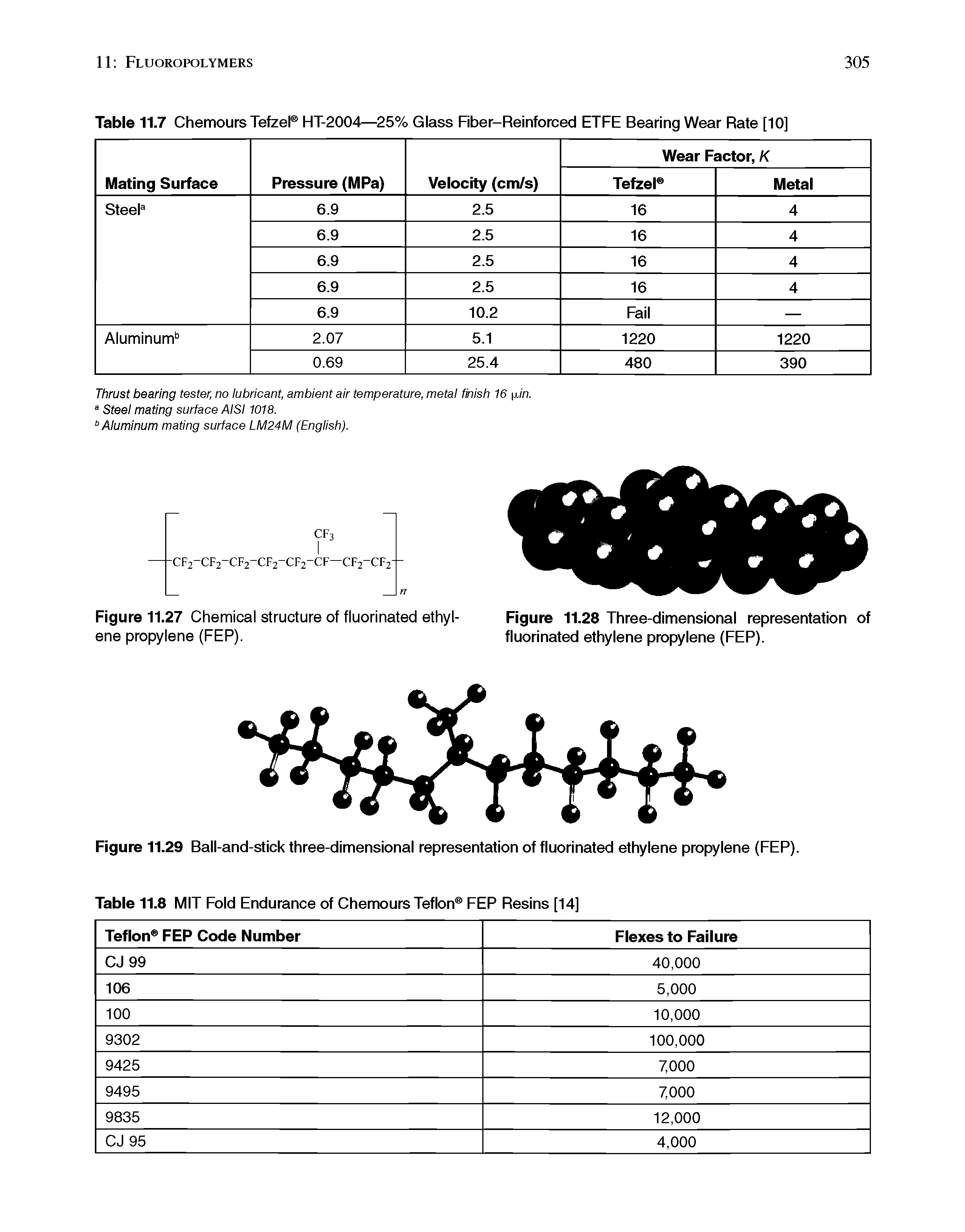 Figure 11.29 Ball-and-stick three-dimensional representation of fluorinated ethylene propylene (FEP). Table 11.8 MIT Fold Endurance of Chemours Teflon FEP Resins [14]...