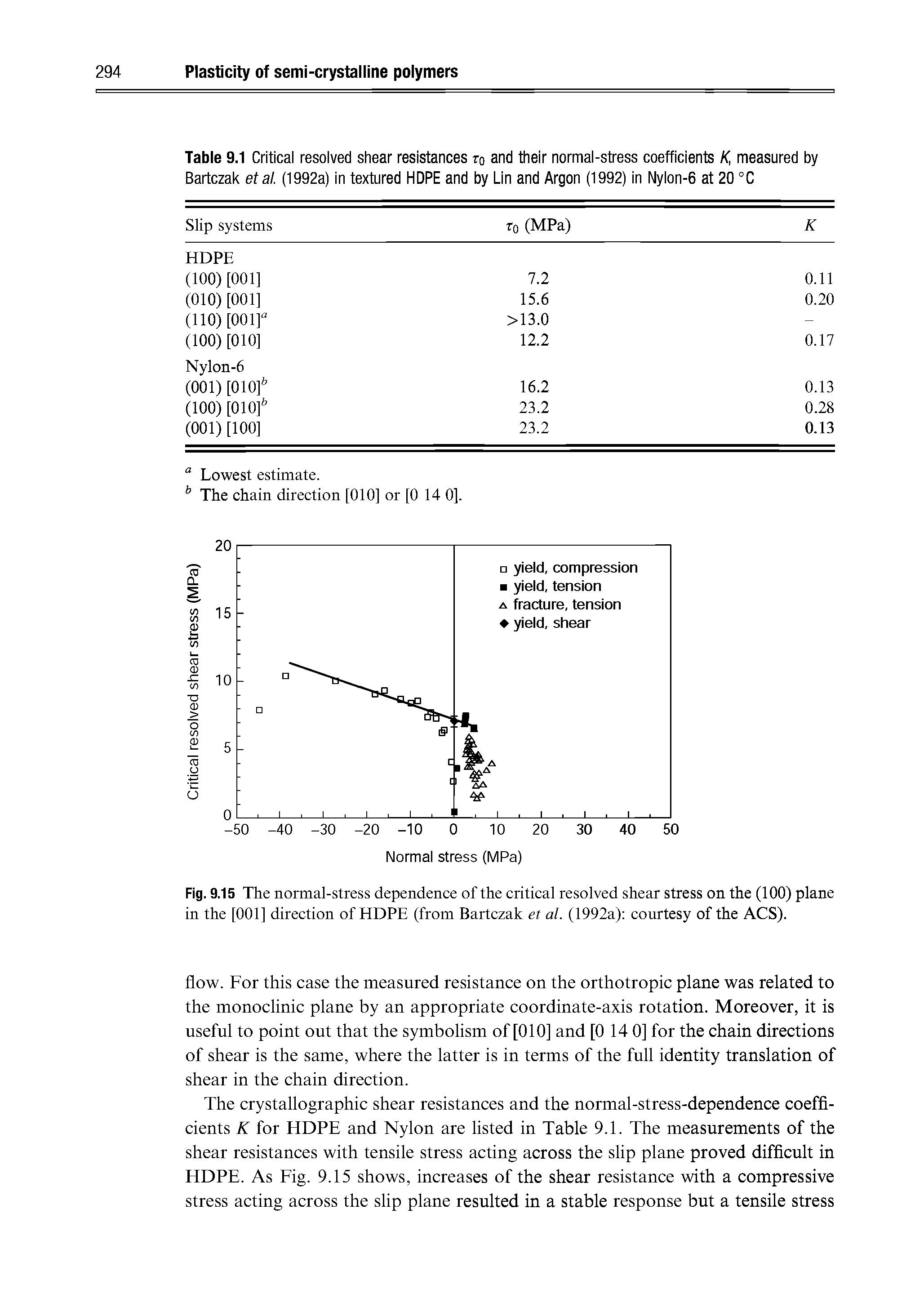 Fig. 9.15 The normal-stress dependence of the critical resolved shear stress on the (100) plane in the [001] direction of HDPE (from Bartczak et al. (1992a) courtesy of the ACS).