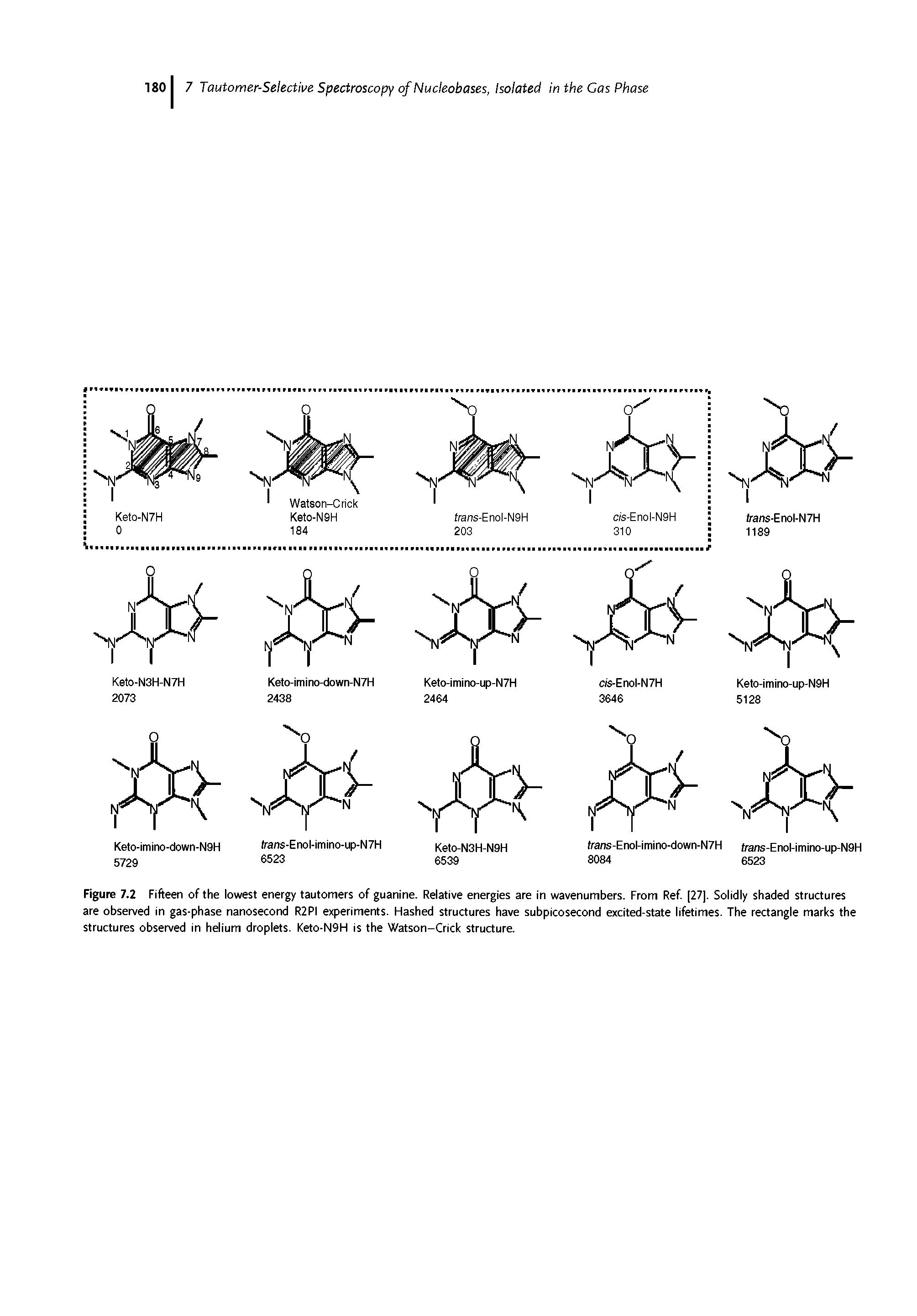 Figure 7.2 Fifteen of the lowest energy tautomers of guanine. Relative energies are in wavenumbers. From Ref (27). Solidly shaded structures are observed In gas-phase nanosecond R2PI experiments. Hashed structures have subpicosecond excited-state lifetimes. The rectangle marks the structures observed in helium droplets. Keto-N9H is the Watson-Crick structure.