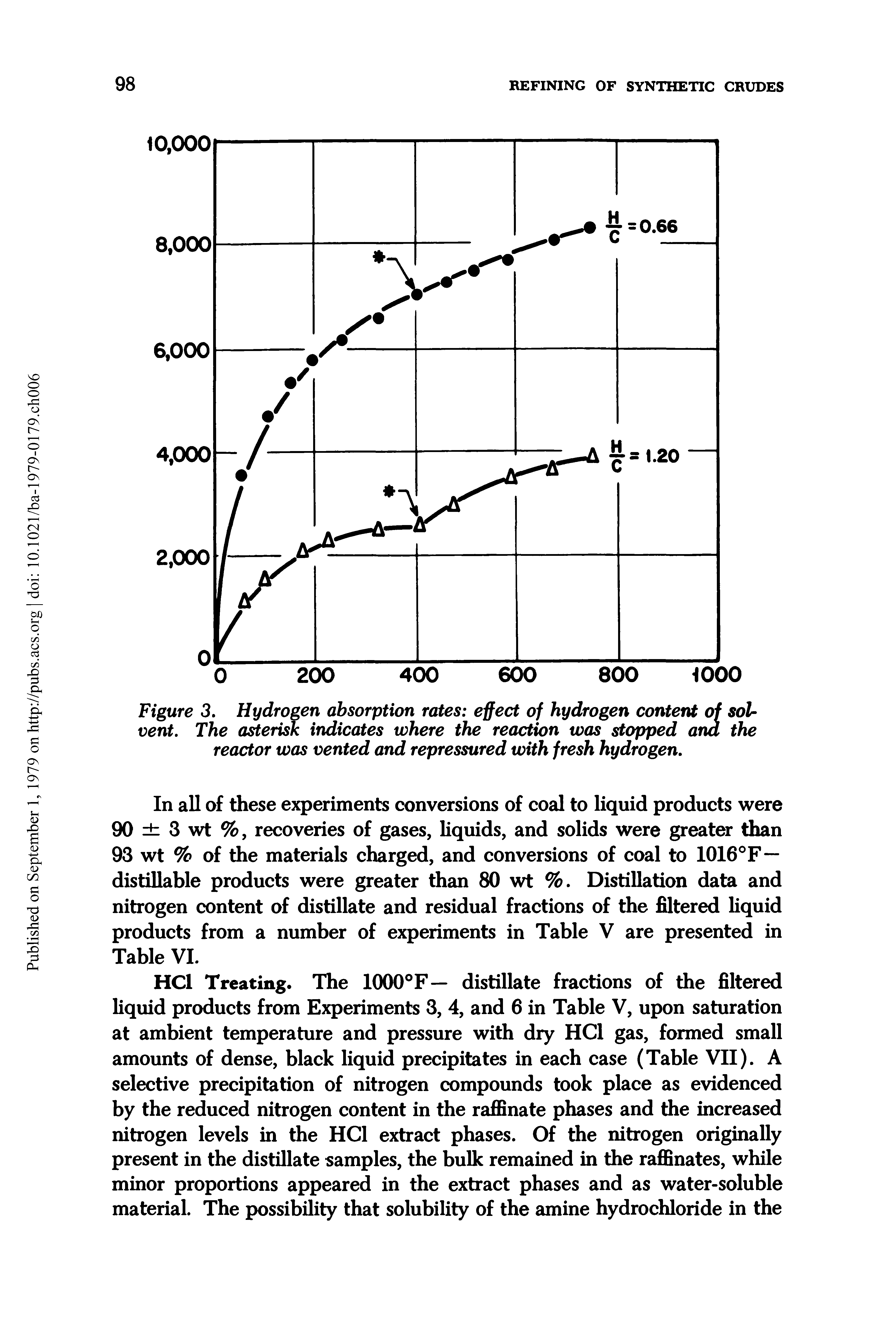 Figure 3. Hydrogen absorption rates effect of hydrogen content of solvent. The asterisk indicates where the reaction was stopped and the reactor was vented and repressured with fresh hydrogen.