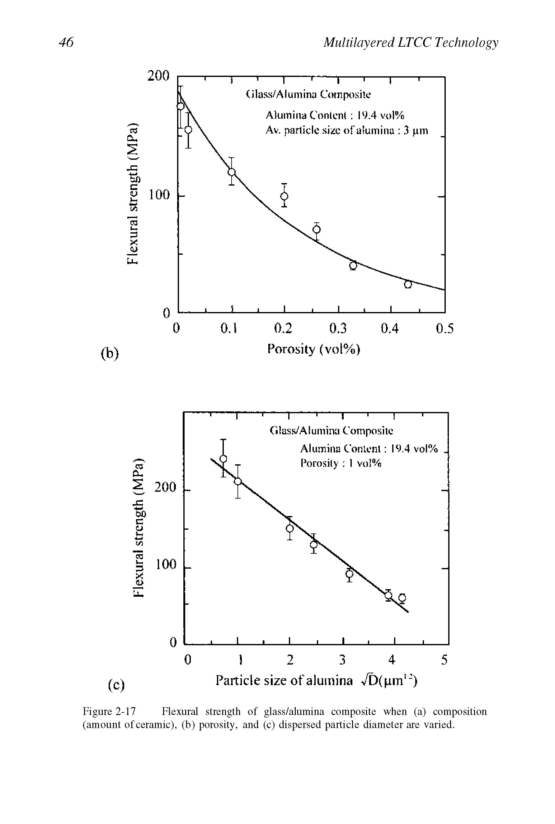 Figure 2-17 Flexural strength of glass/alumina composite when (a) composition (amount of ceramic), (b) porosity, and (c) dispersed particle diameter are varied.