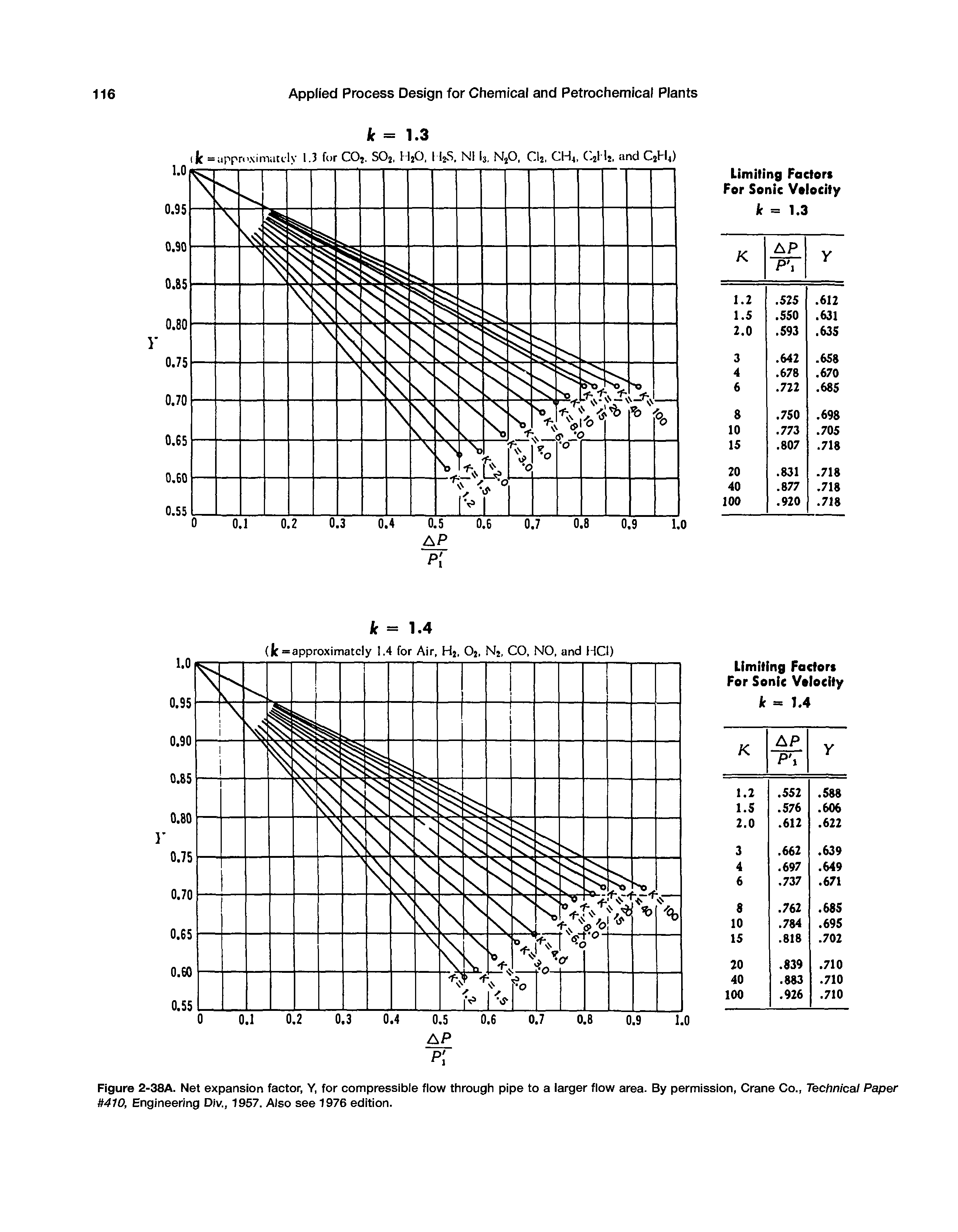 Figure 2-38A. Net expansion factor, Y, for compressible flow through pipe to a larger flow area. By permission, Crane Co., Technical Paper U410, Engineering Div., 1957. Also see 1976 edition.