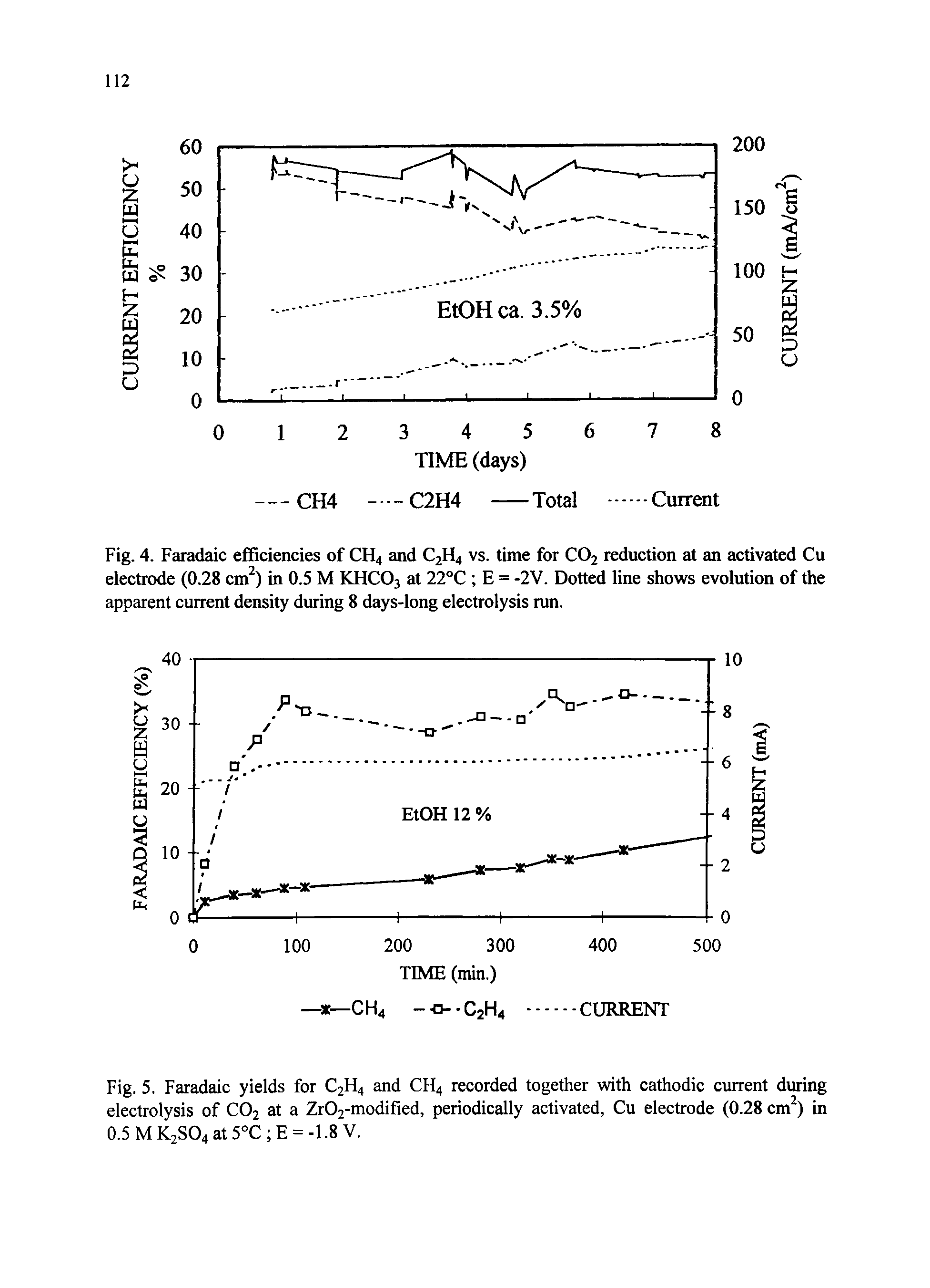 Fig. 5. Faradaic yields for C2H4 and CH4 recorded together with cathodic current during electrolysis of CO2 at a Zr02-modified, periodically activated, Cu electrode (0.28 cm ) in 0.5MK2SO4at5°C E = -1.8 V.