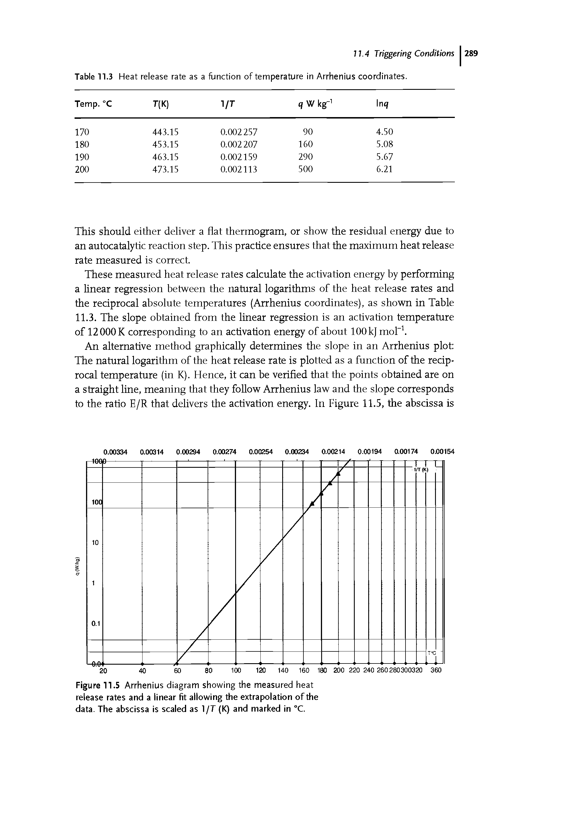 Figure 11.5 Arrhenius diagram showing the measured heat release rates and a linear fit allowing the extrapolation of the data. The abscissa is scaled as 1 /T (K) and marked in °C.