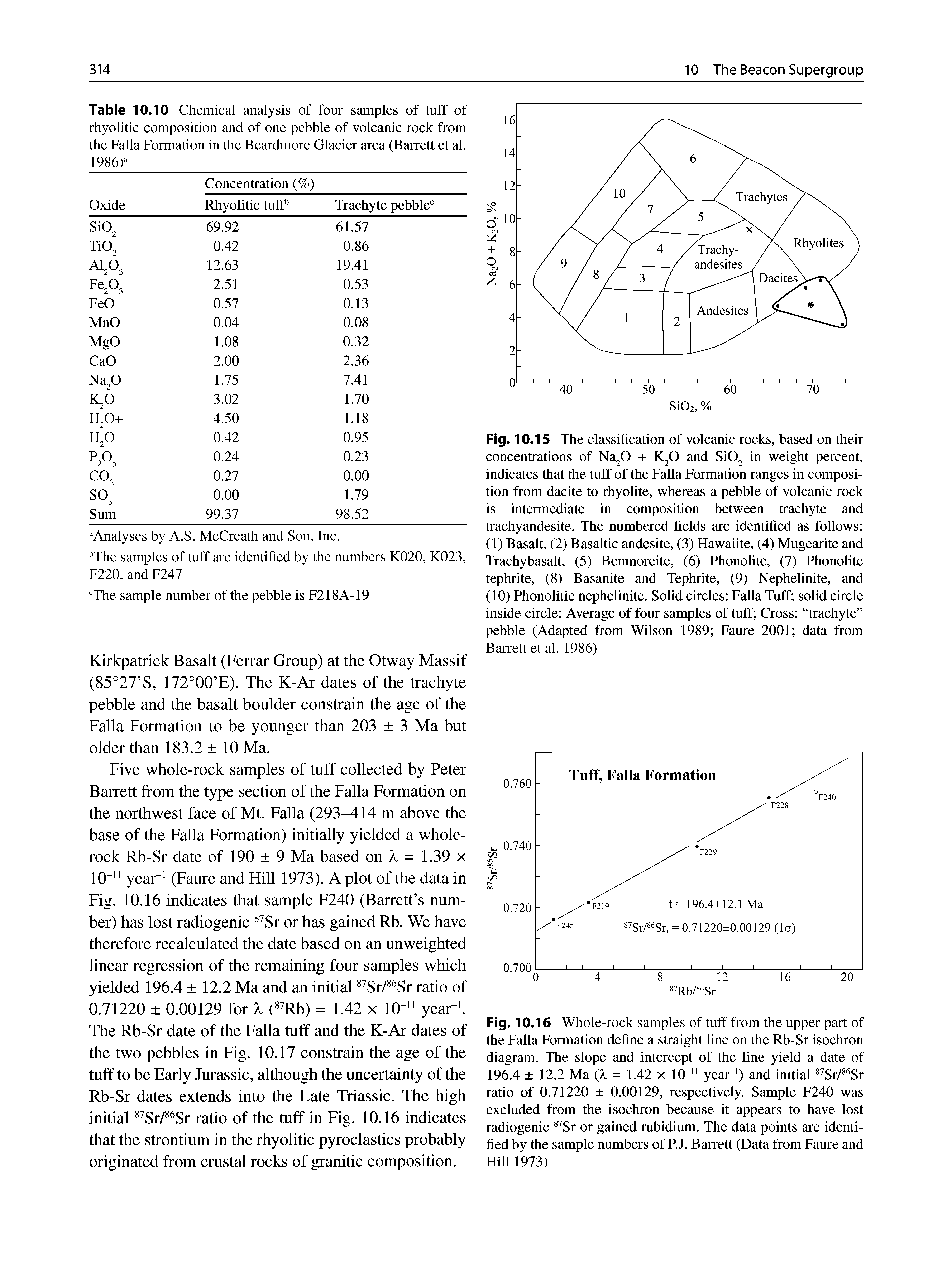 Fig. 10.16 Whole-rock samples of tuff from the upper part of the Falla Formation define a straight line on the Rb-Sr isochron diagram. The slope and intercept of the line yield a date of 196.4 12.2 Ma (A = 1.42 x lO- year"9 and initial "Sr/ Sr ratio of 0.71220 0.00129, respectively. Sample F240 was excluded from the isochron because it appears to have lost radiogenic Sr or gained rubidium. The data points are identified by the sample numbers of P.J. Barrett (Data from Faure and Hill 1973)...