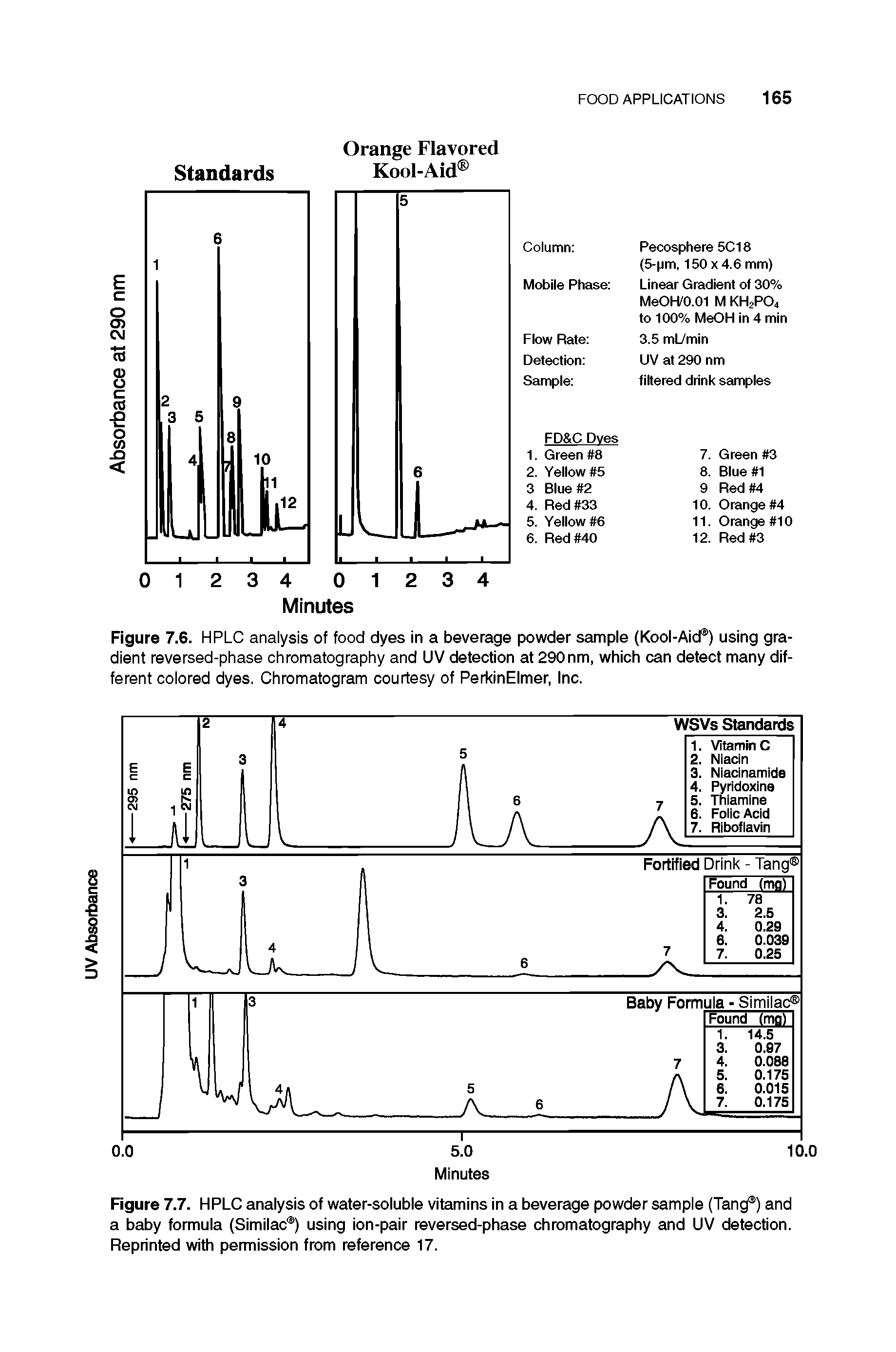 Figure 7.6. HPLC analysis of food dyes in a beverage powder sample (Kool-Aid ) using gradient reversed-phase chromatography and UV detection at 290nm, which can detect many different colored dyes. Chromatogram courtesy of PerkinElmer, Inc.
