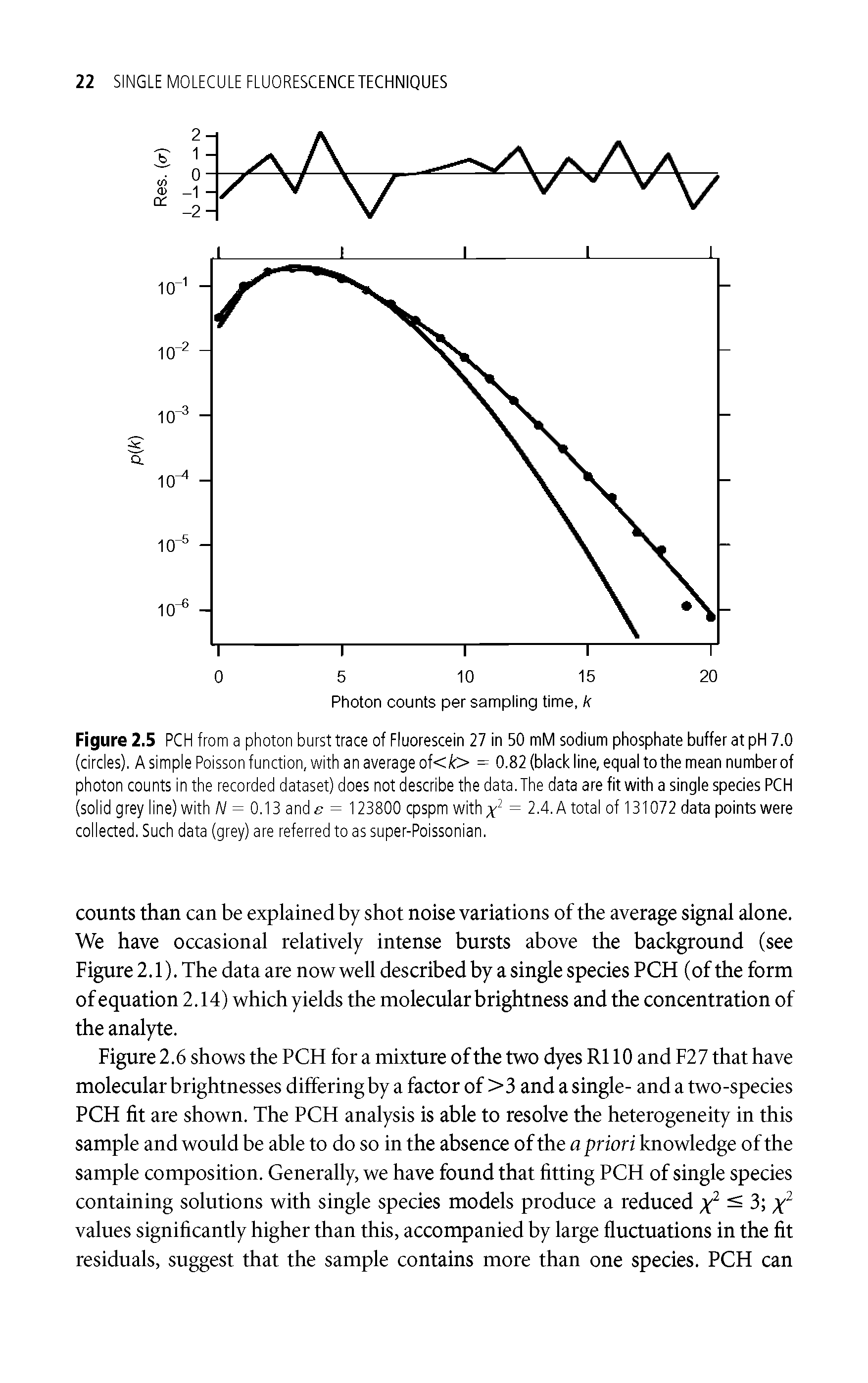 Figure 2.5 PCH from a photon burst trace of Fluorescein 27 in 50 mM sodium phosphate buffer at pH 7.0 (circles). A simple Poisson function, with an average of</r> = 0.82 (black line, equal tothe mean number of photon counts in the recorded dataset) does not describe the data. The data are fit with a single species PCH (solid grey line) with /V = 0.13 ande = 123800 cpspm with, = 2.4. A total of 131072 data points were collected. Such data (grey) are referred to as super-Poissonian.