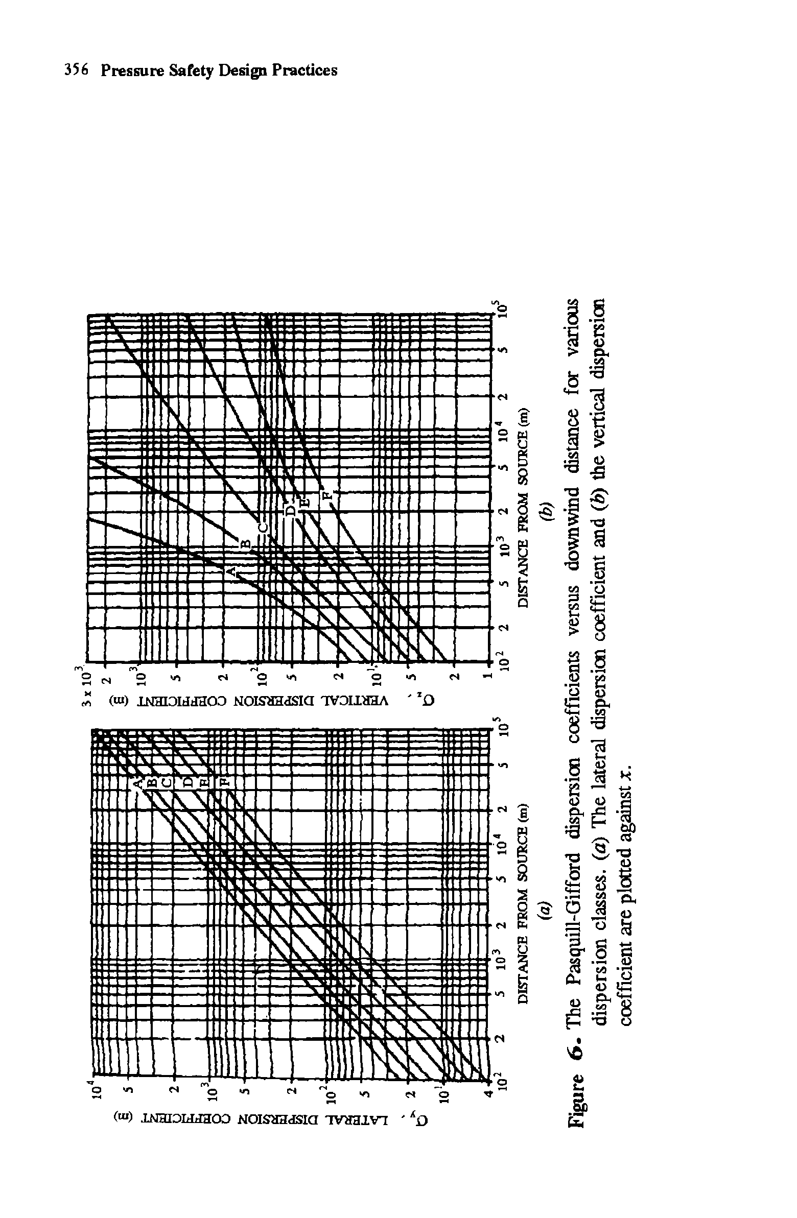 Figure 6- The Pasquill-Gifford dispersioo coefficients versus downwind distance for various dispersion classes, (a) The lateral dispersion coefficient and b) the vertical dispersion coefficient are plotted against x.