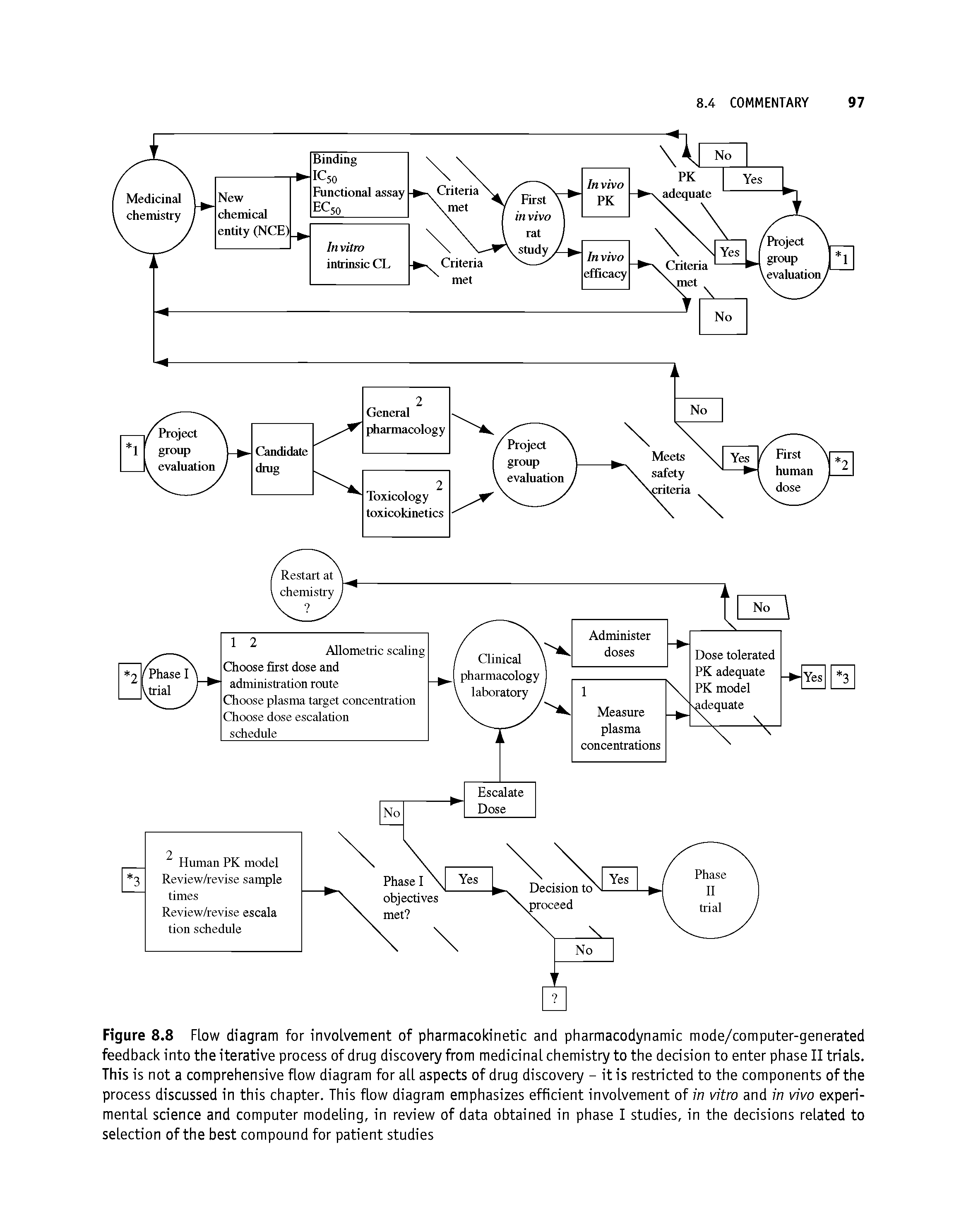 Figure 8.8 Flow diagram for involvement of pharmacokinetic and pharmacodynamic mode/computer-generated feedback into the iterative process of drug discovery from medicinal chemistry to the decision to enter phase II trials. This is not a comprehensive flow diagram for all aspects of drug discovery - it is restricted to the components of the process discussed in this chapter. This flow diagram emphasizes efficient involvement of in vitro and in vivo experimental science and computer modeling, in review of data obtained in phase I studies, in the decisions related to selection of the best compound for patient studies...