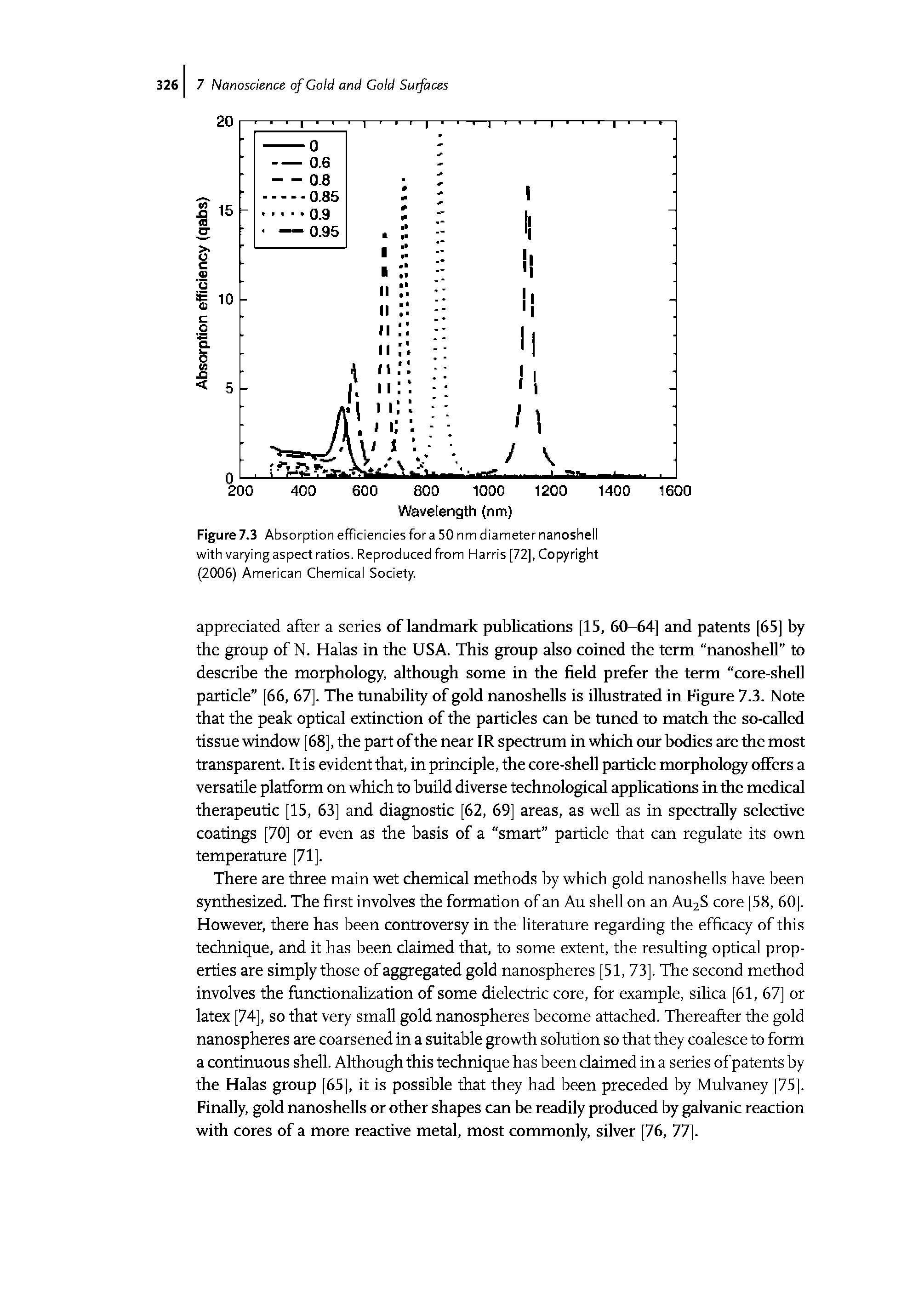 Figure 7.3 Absorption efficiencies for a 50 nm diameter nanoshell with varying aspect ratios. Reproduced from Harris [72], Copyright (2006) American Chemical Society.