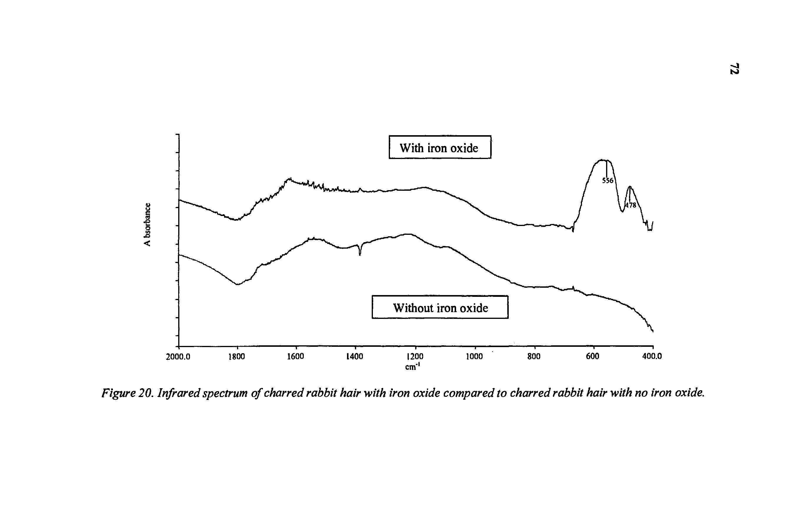 Figure 20. Infrared spectrum of charred rabbit hair with iron oxide compared to charred rabbit hair with no iron oxide.
