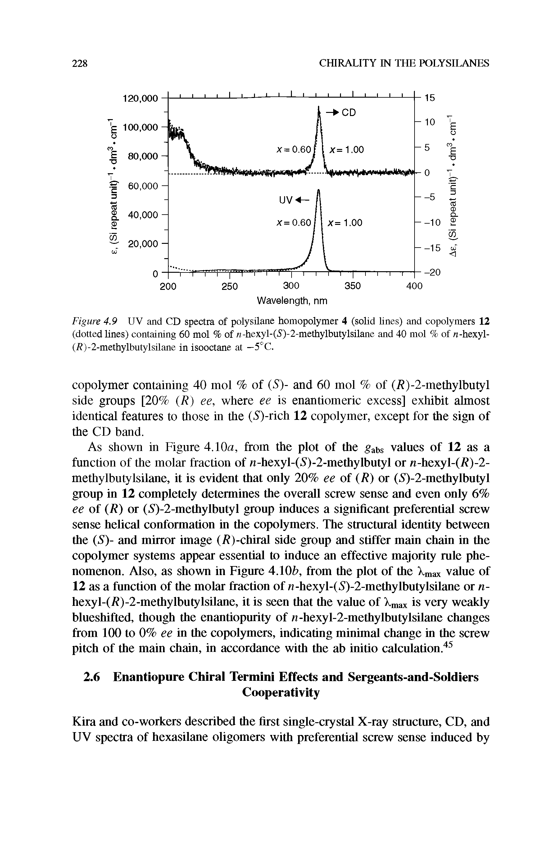 Figure 4.9 UV and CD spectra of poly silane homopolymer 4 (solid lines) and copolymers 12 (dotted lines) containing 60 mol % of -hexyl-(5)-2-methylbutylsilane and 40 mol % of n-hexyl-(R)-2-methylbutylsilane in isooctane at —5°C.