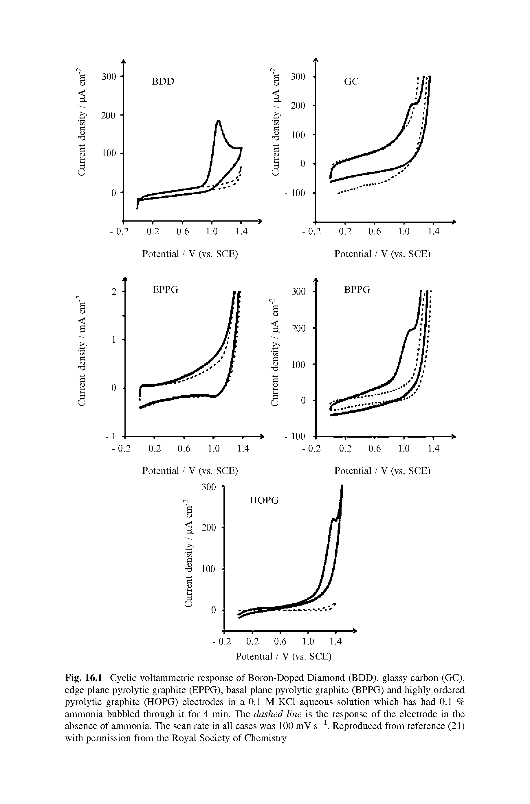 Fig. 16.1 Cyclic voltammetric response of Boron-Doped Diamond (BDD), glassy carbon (GC), edge plane pyrolytic graphite (EPPG), basal plane pyrolytic graphite (BPPG) and highly ordered pyrolytic graphite (HOPG) electrodes in a 0.1 M KCl aqueous solution which has had 0.1 % ammonia bubbled through it for 4 min. The dashed line is the response of the electrode in the...